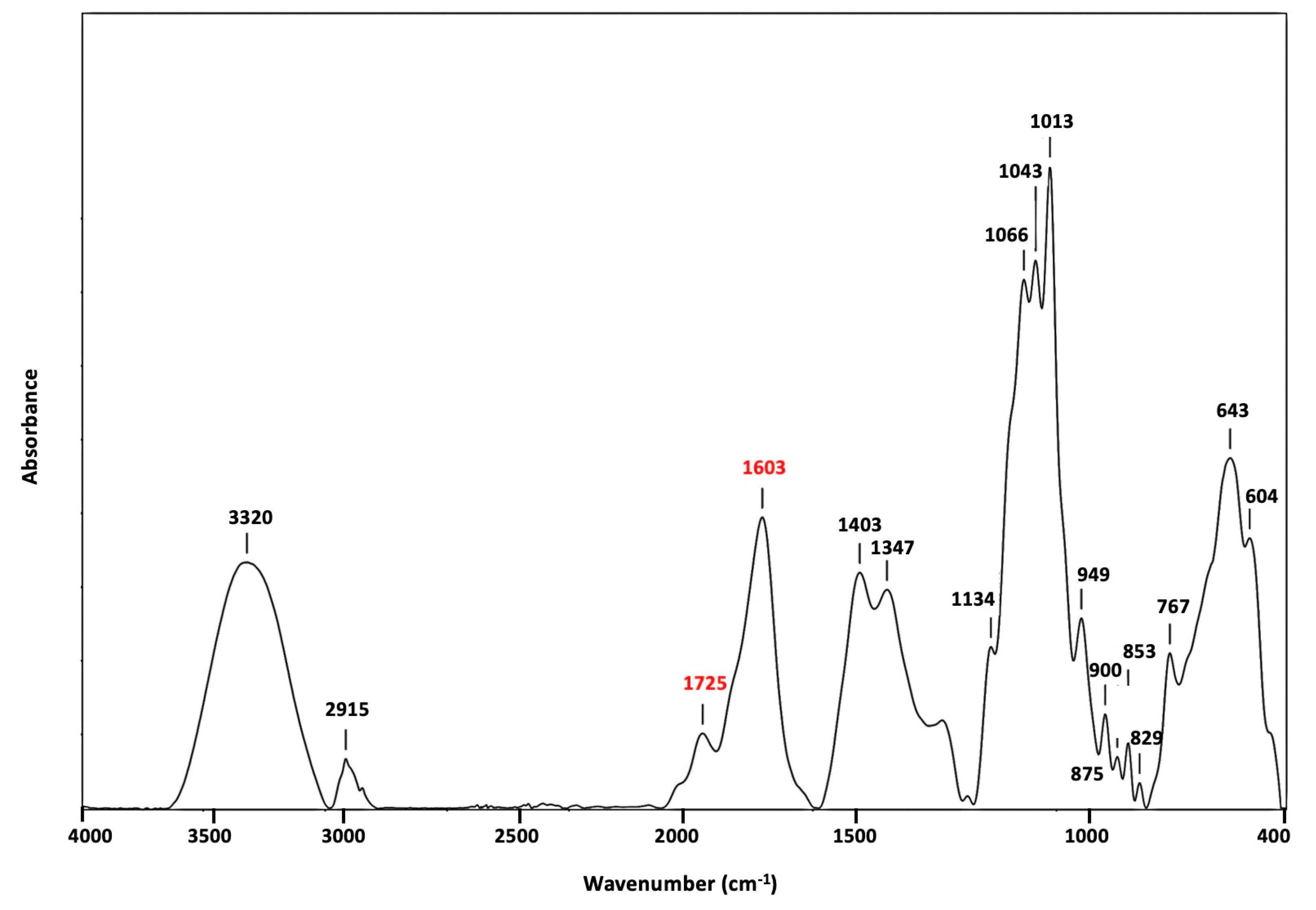 Preprints 100474 g002