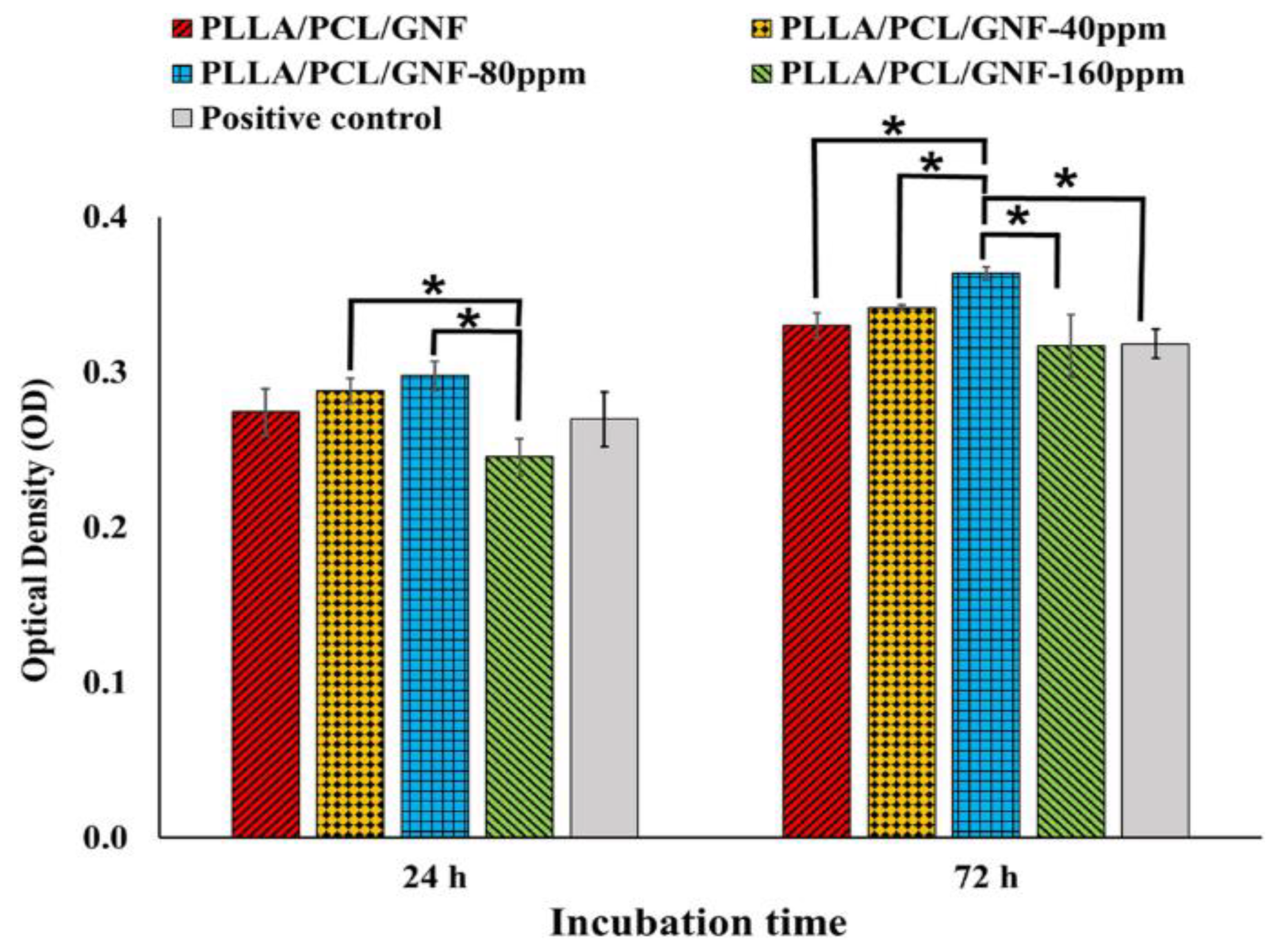 Preprints 118605 g003