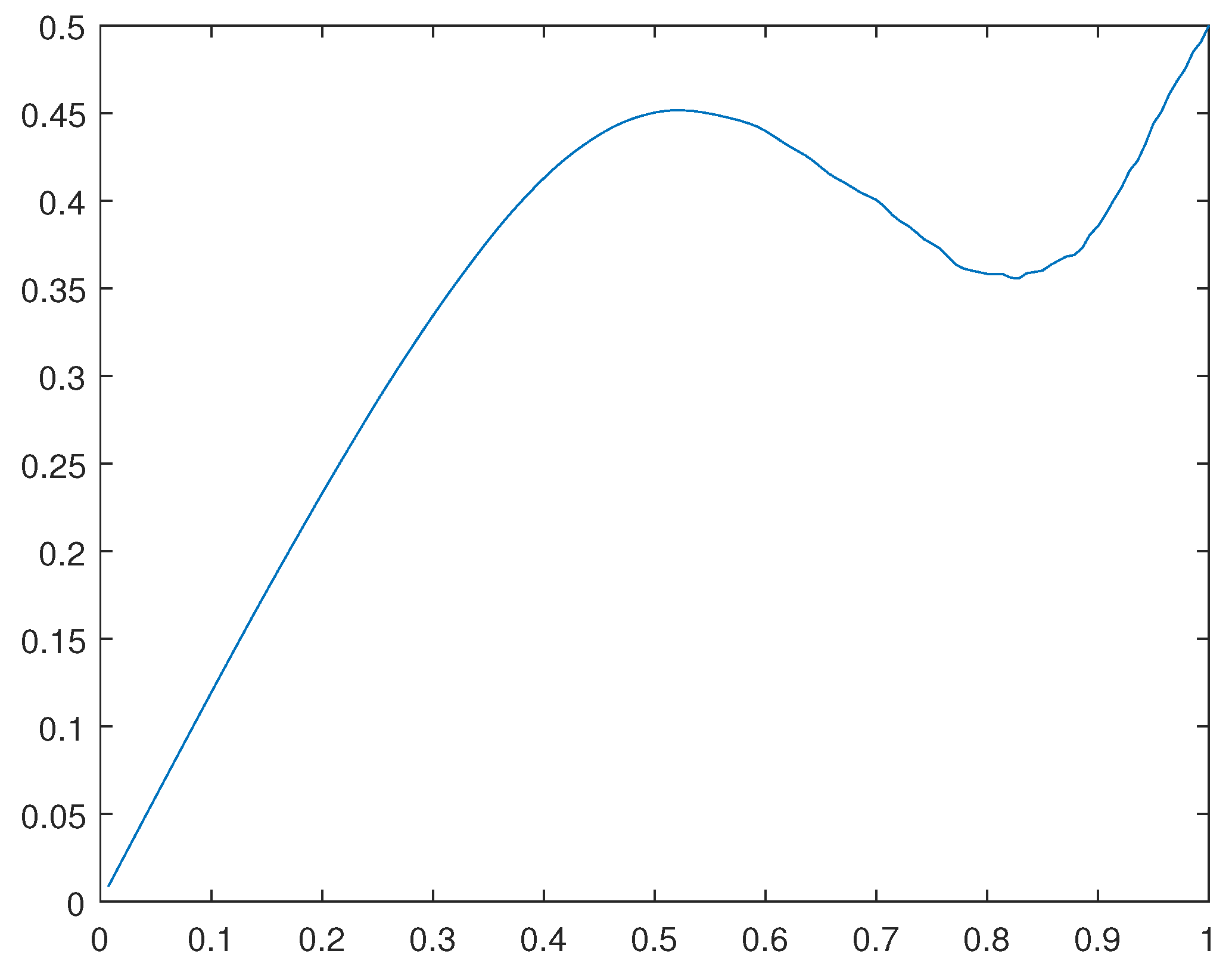 Preprints 105787 g029