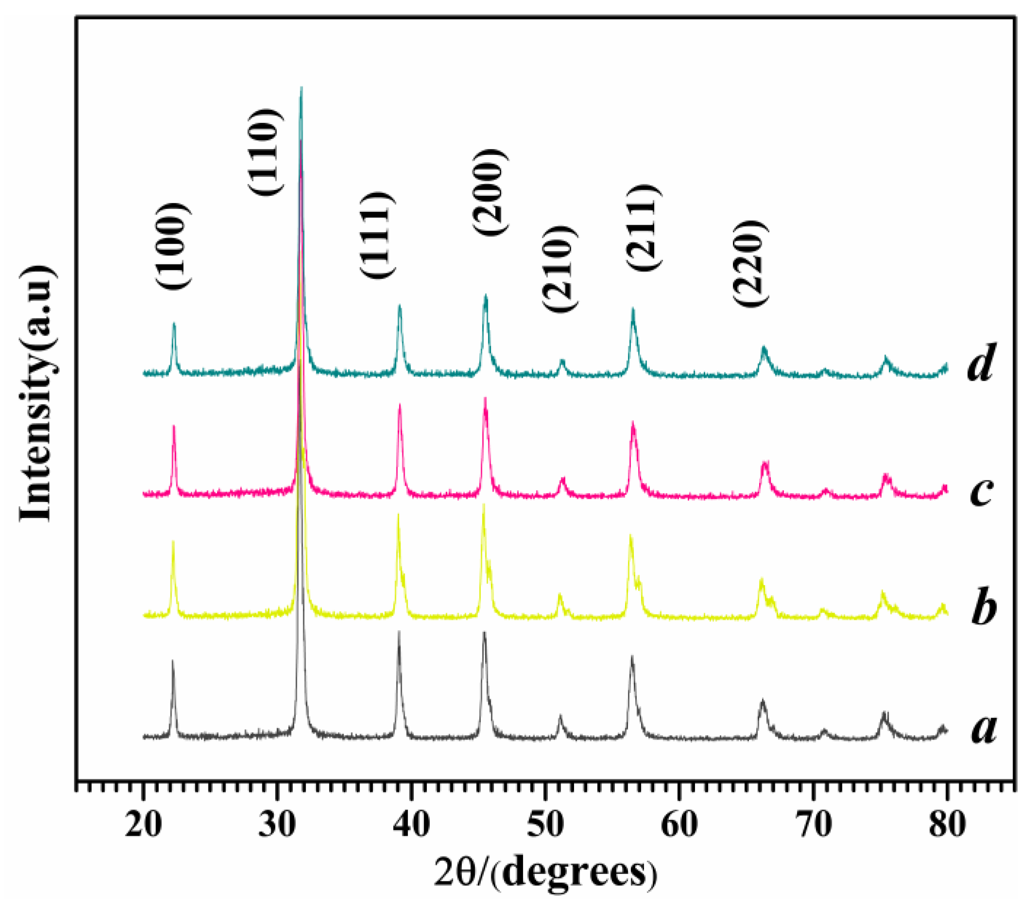 Preprints 109066 g002