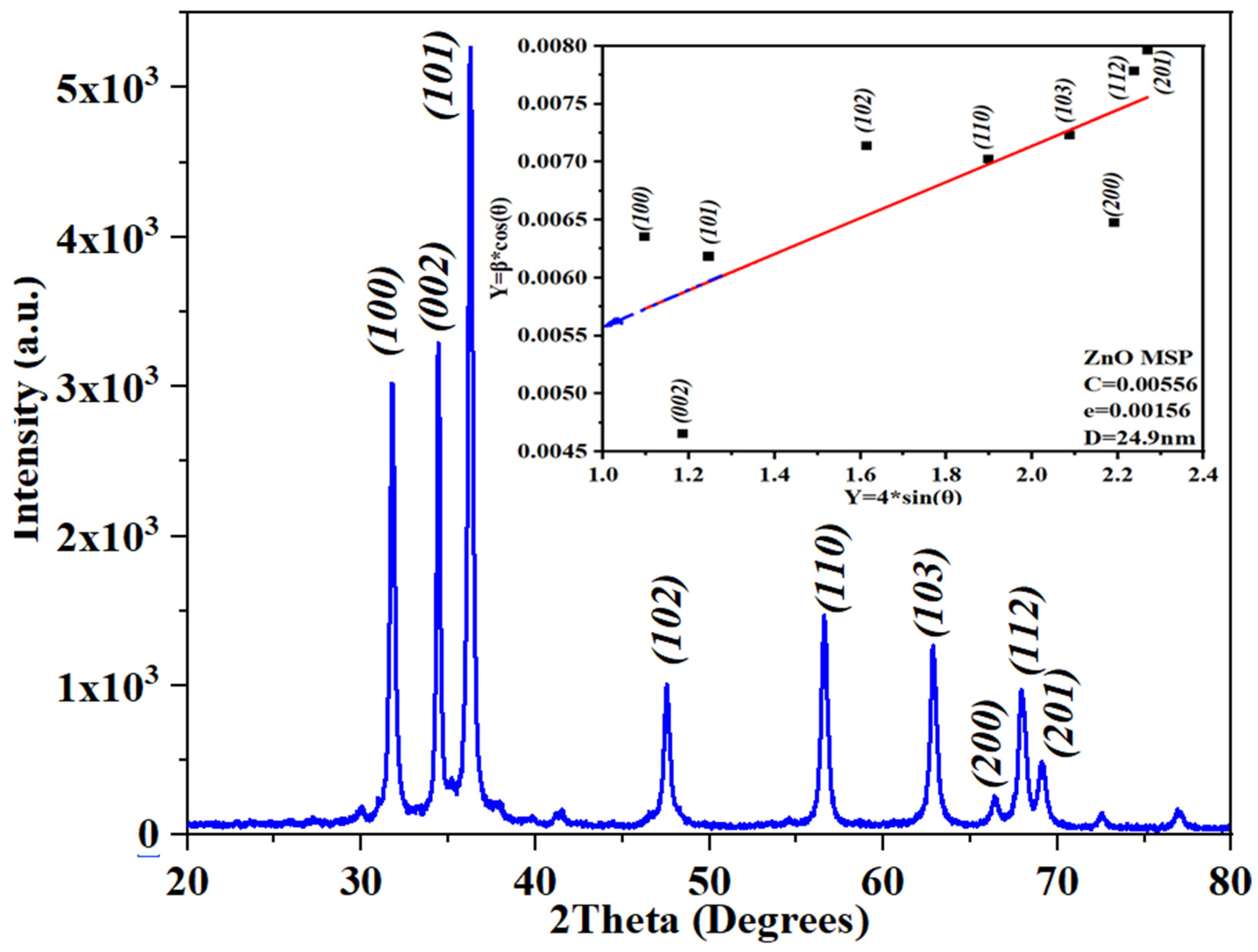 Preprints 113162 g003