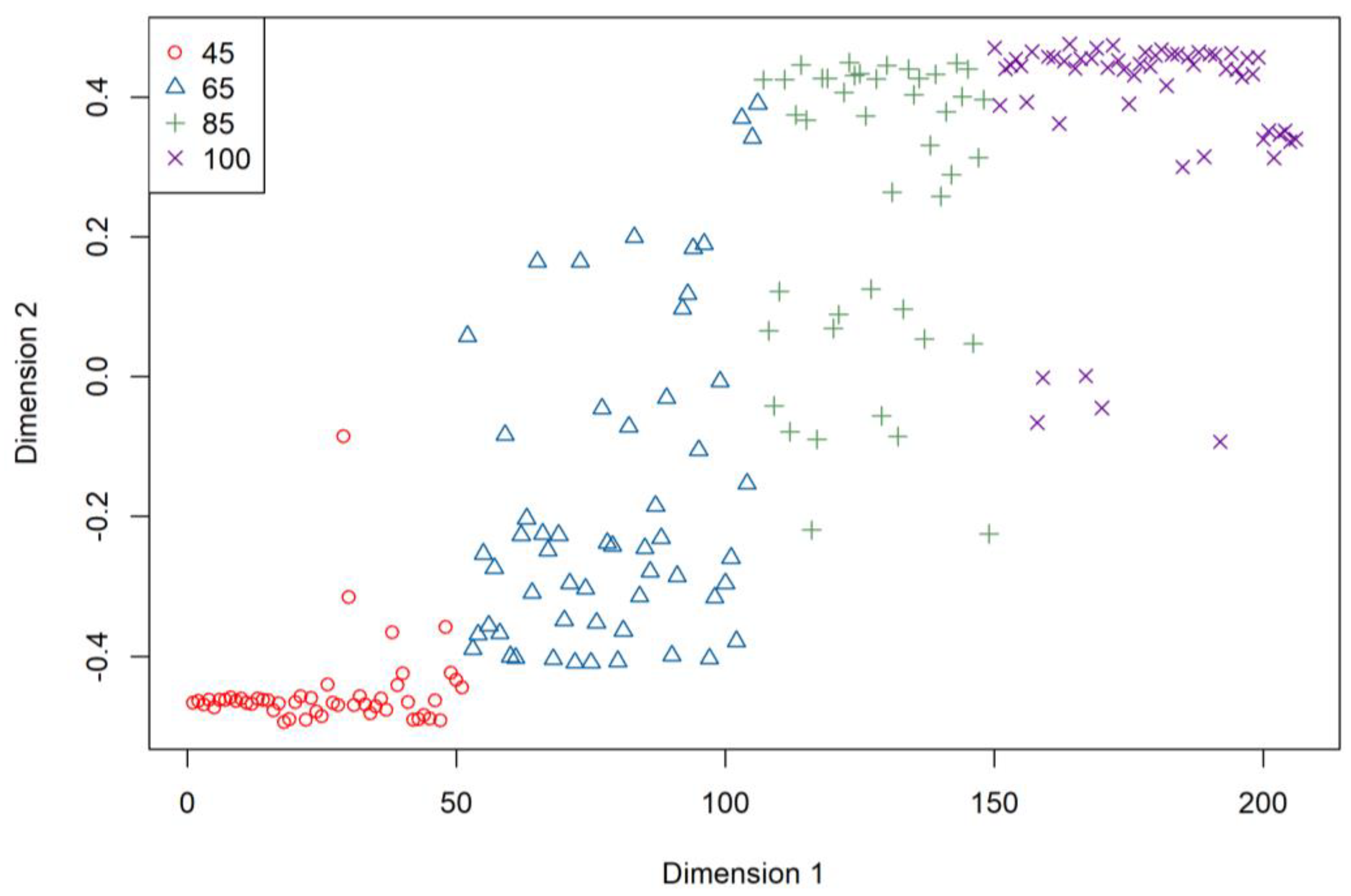 Preprints 120534 g005