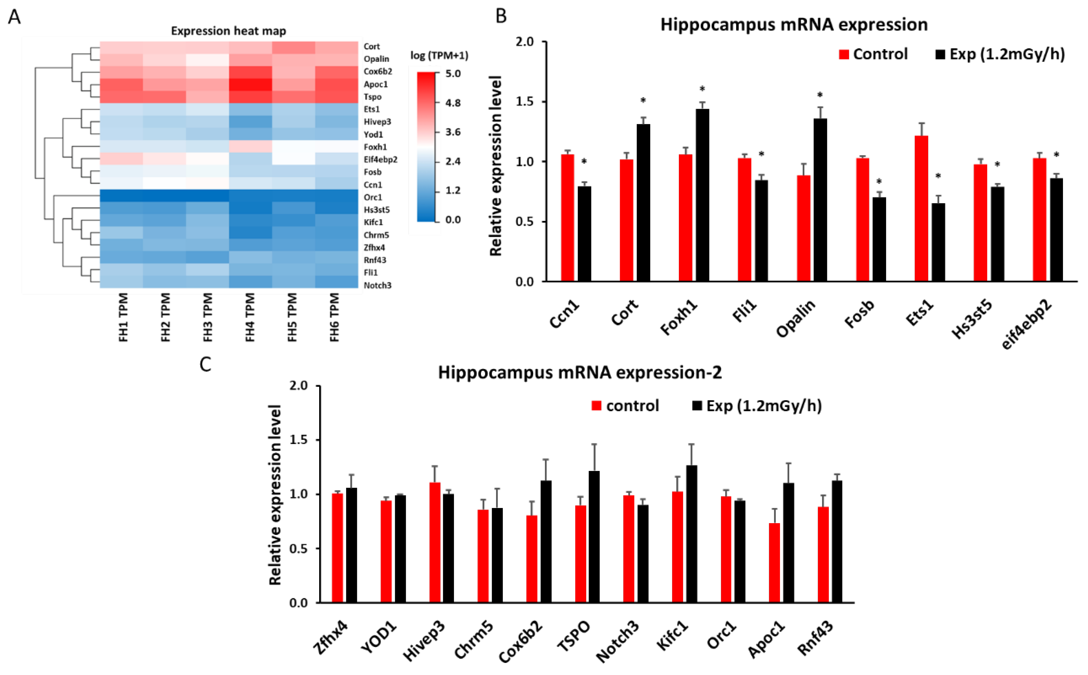 Preprints 116619 g004