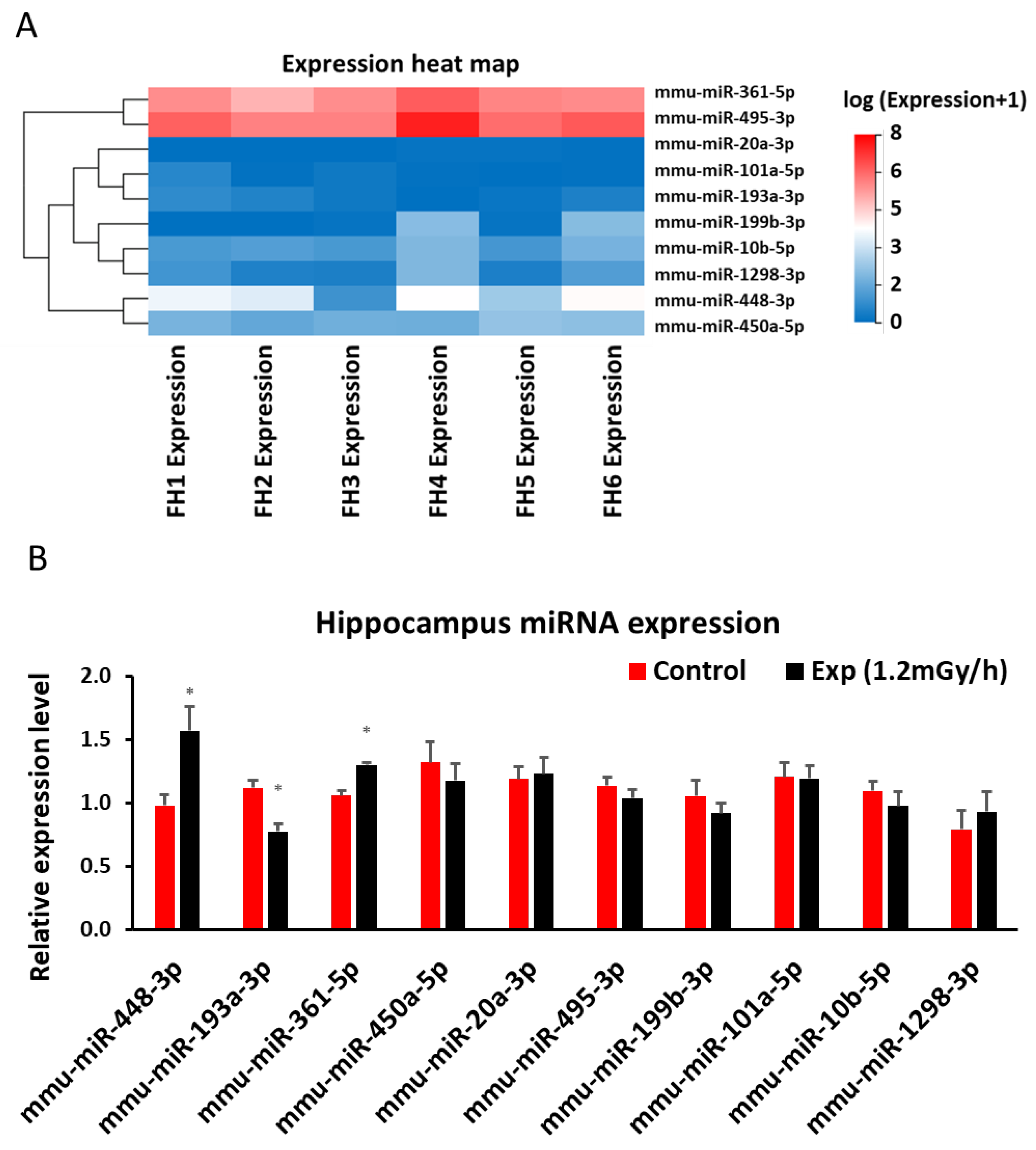 Preprints 116619 g005