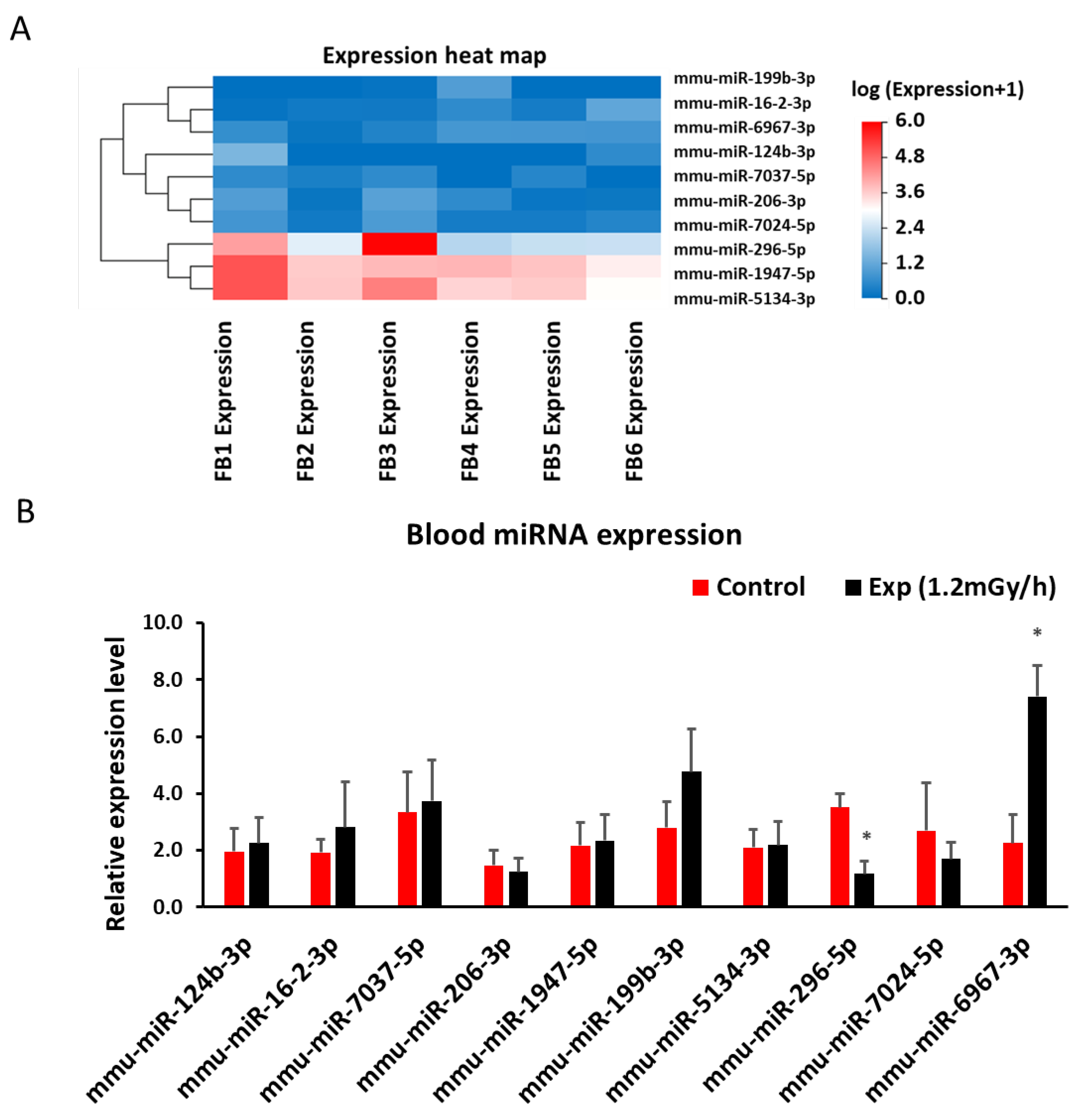 Preprints 116619 g006