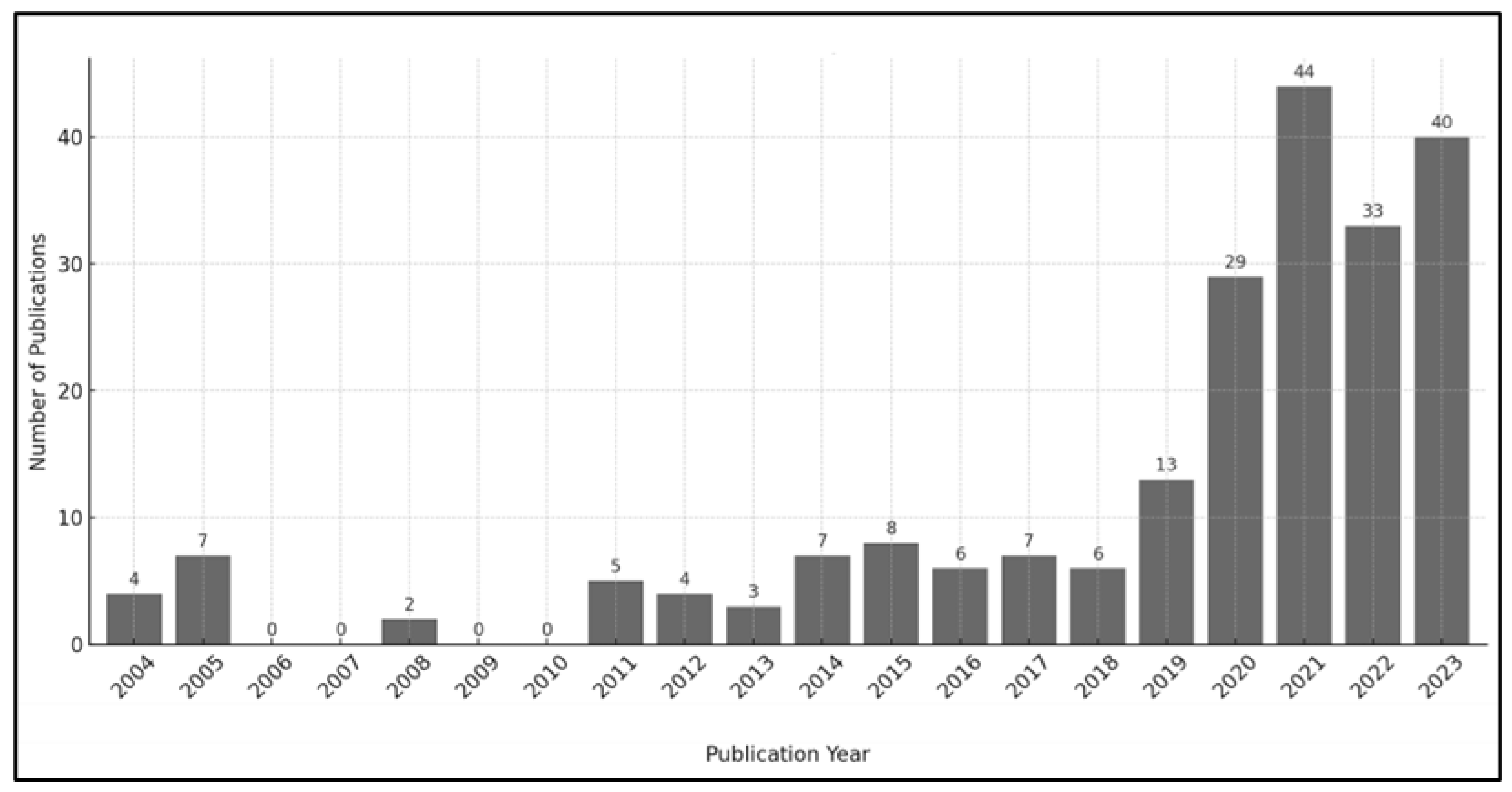 Preprints 141851 g002