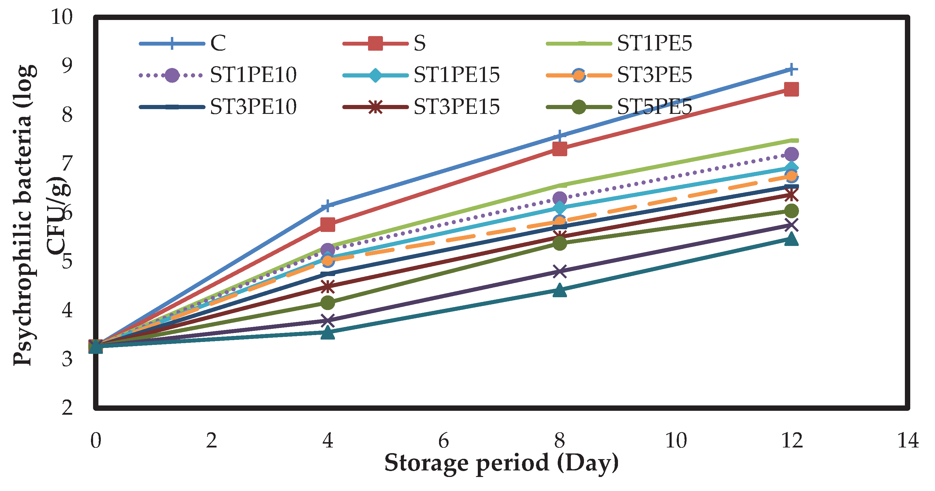 Preprints 77755 g007