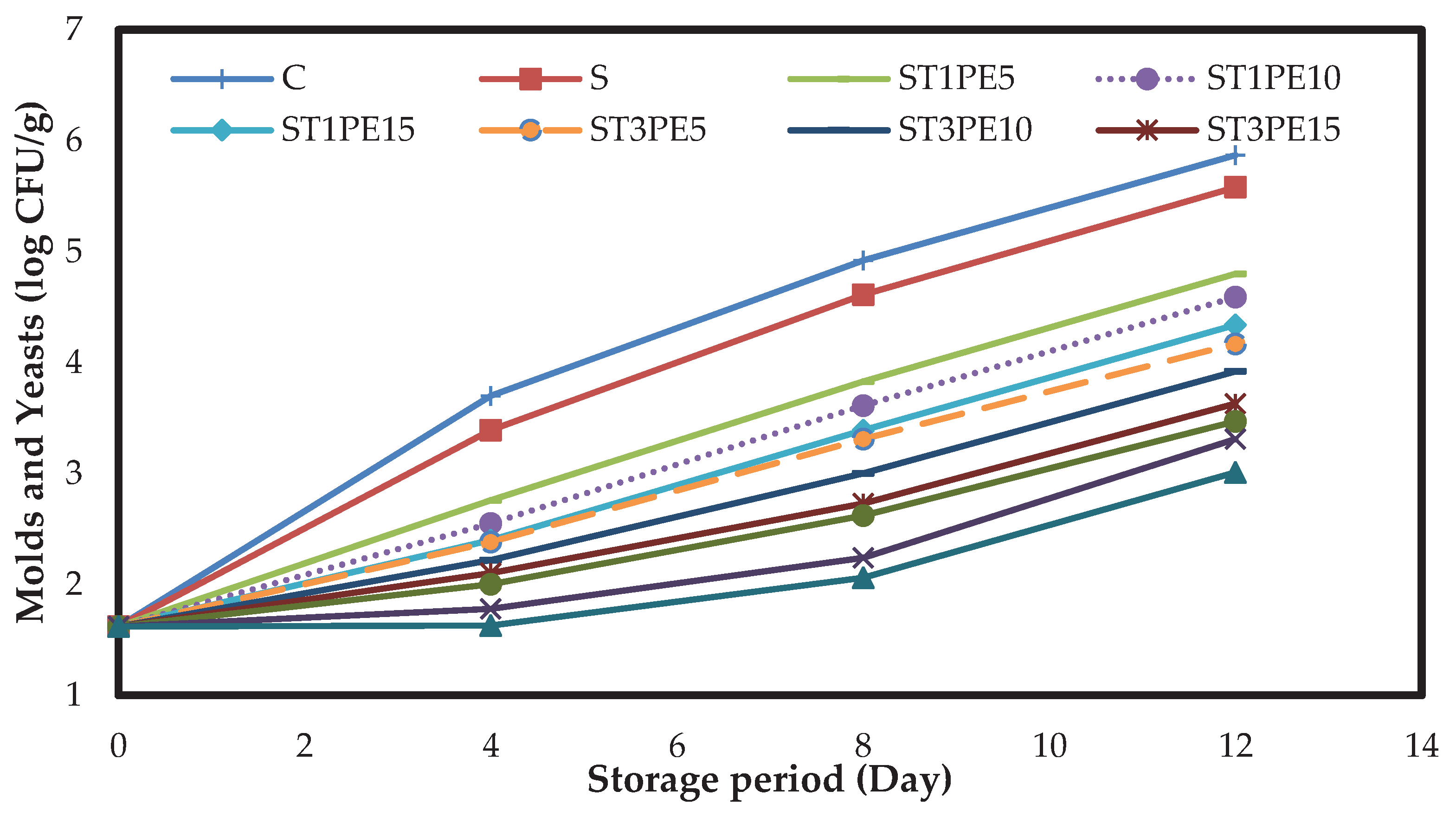 Preprints 77755 g009