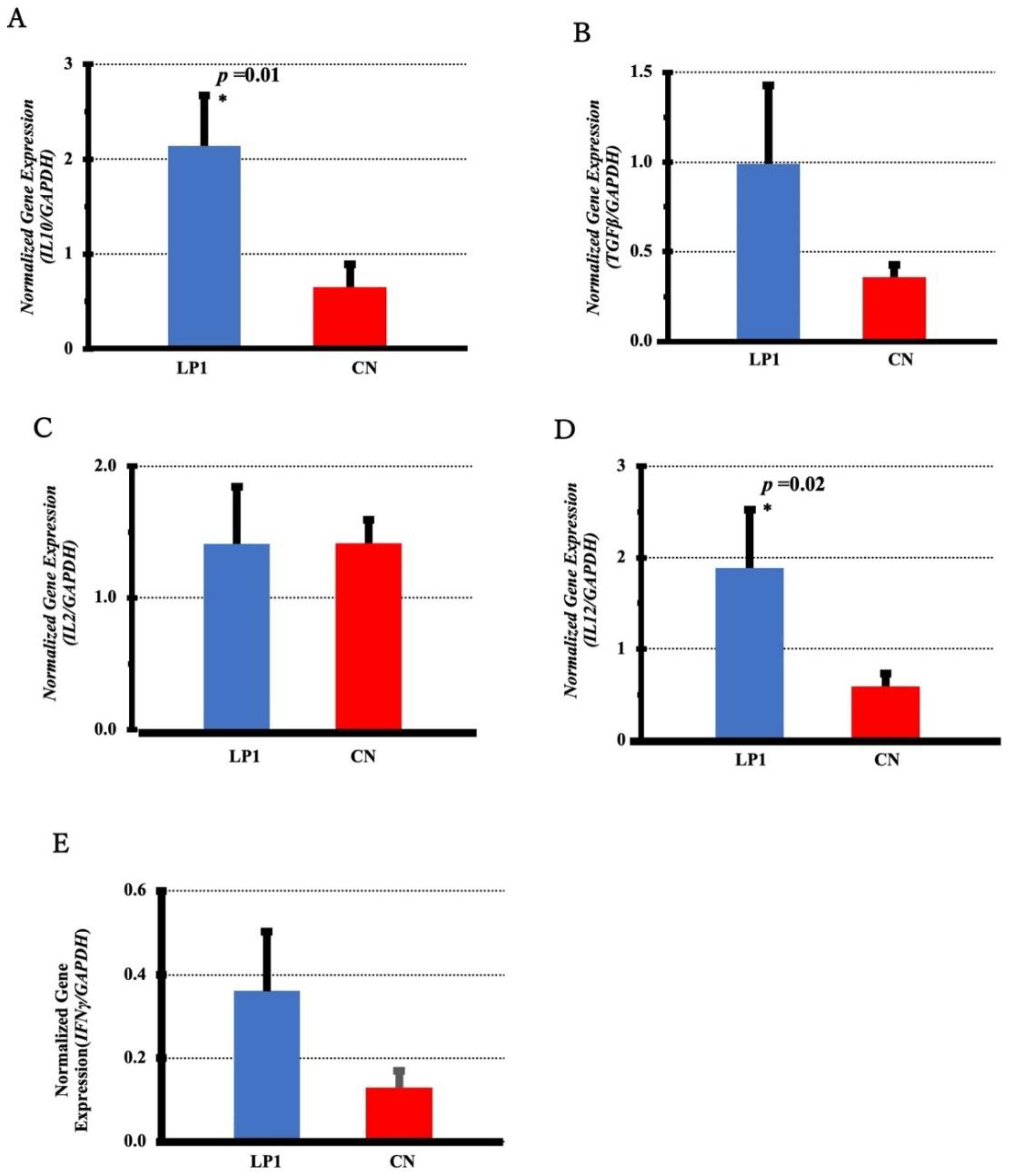 Preprints 118013 g006