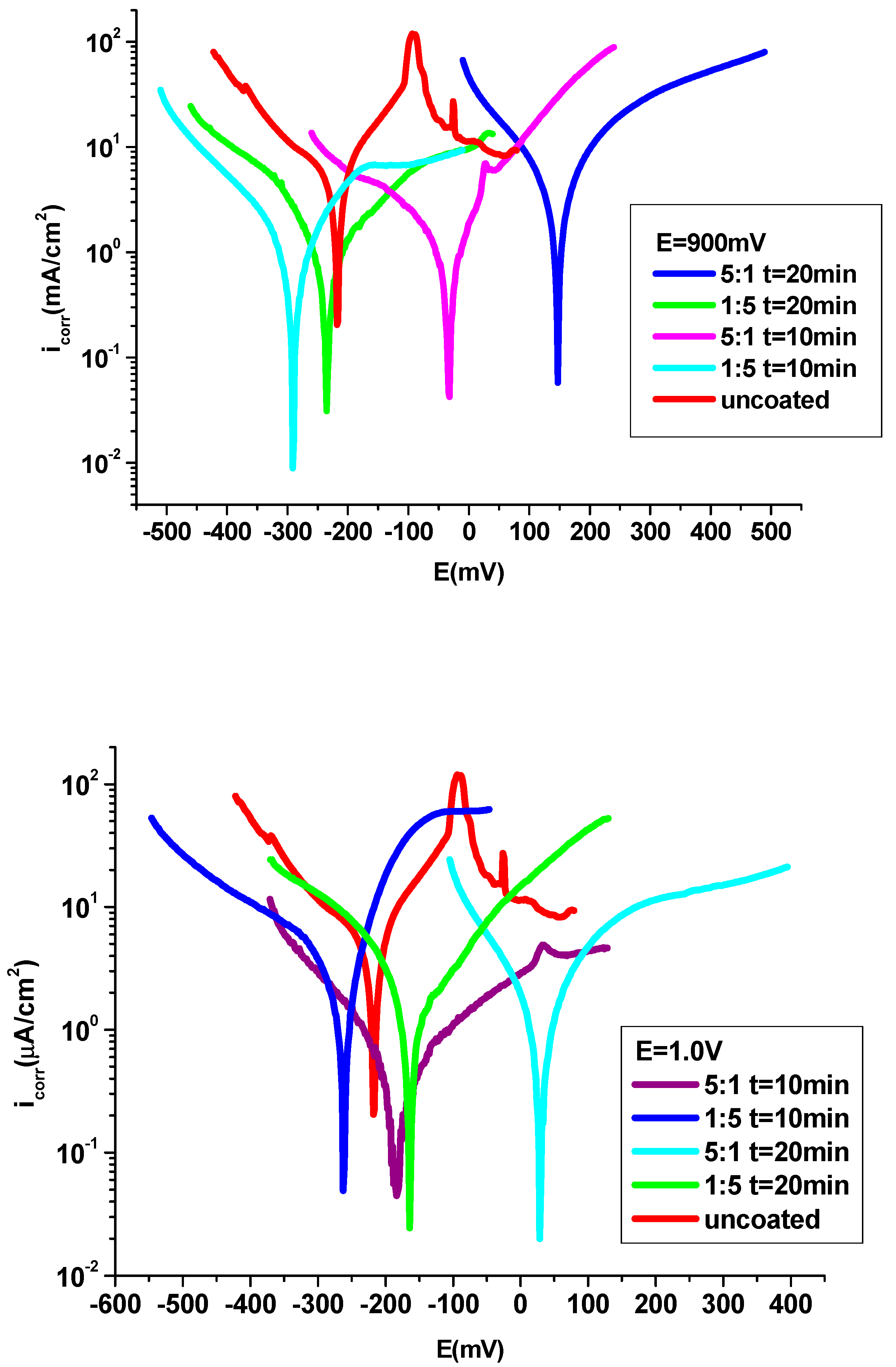 Preprints 93645 g006