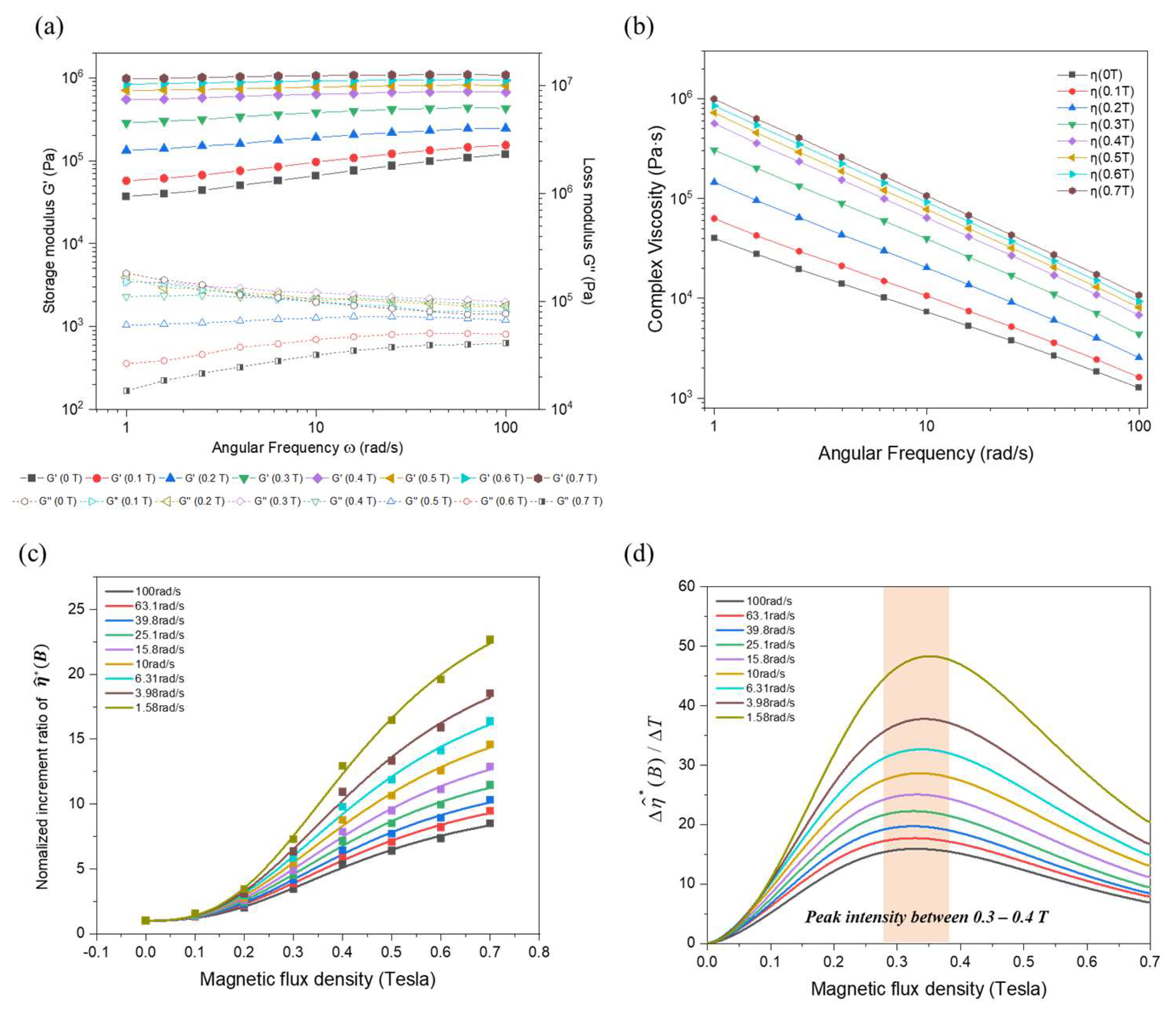 Preprints 119892 g005