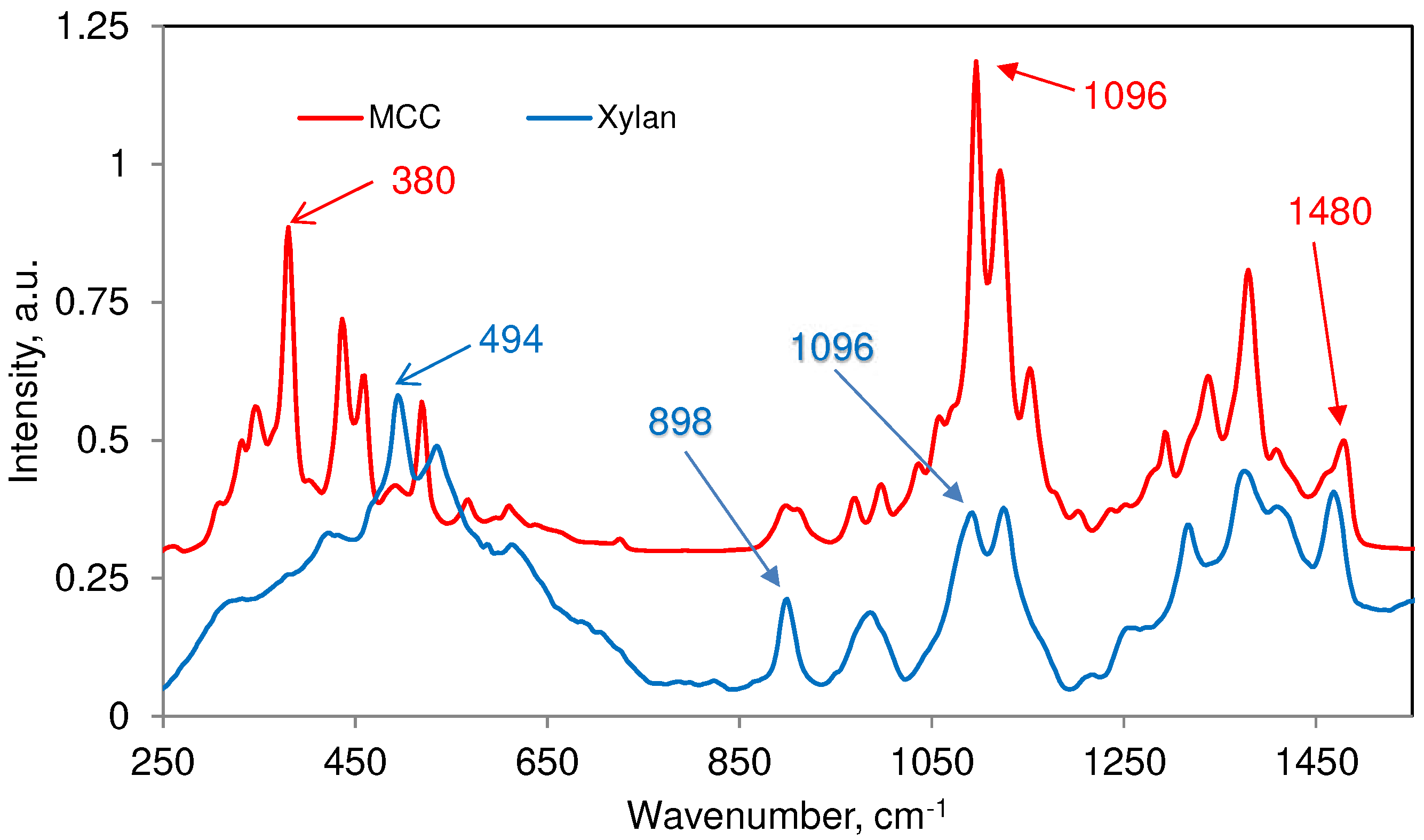 Preprints 91622 g001