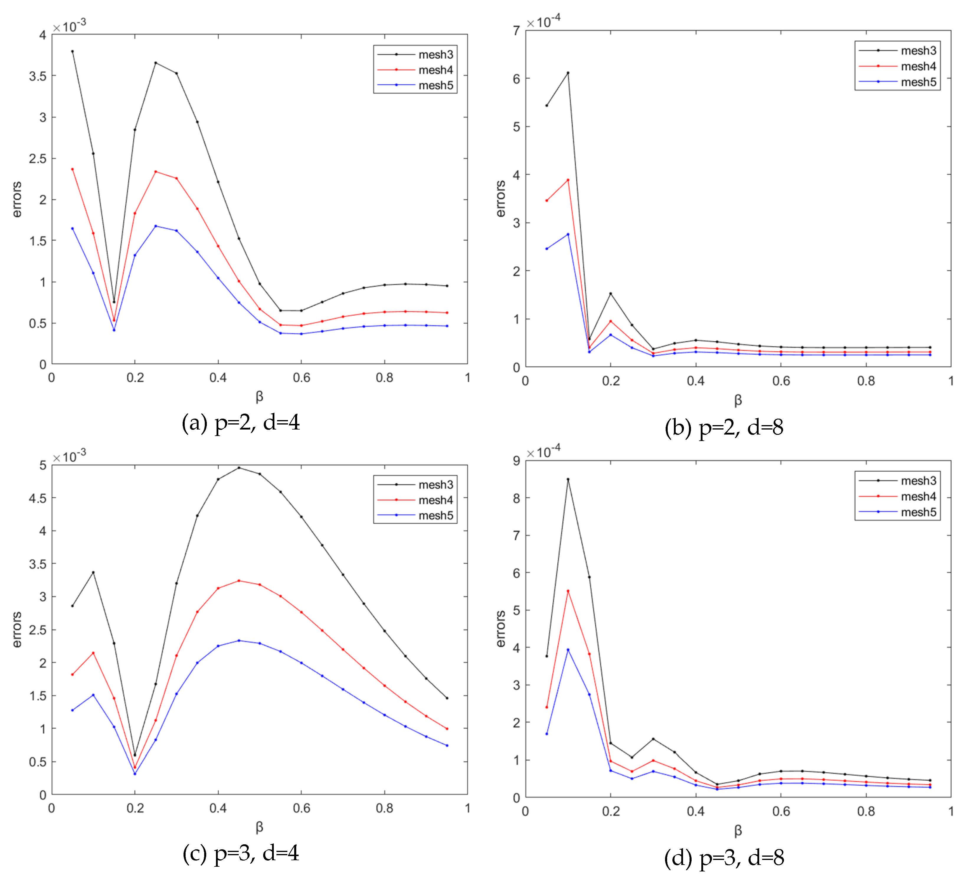 Preprints 104665 g003