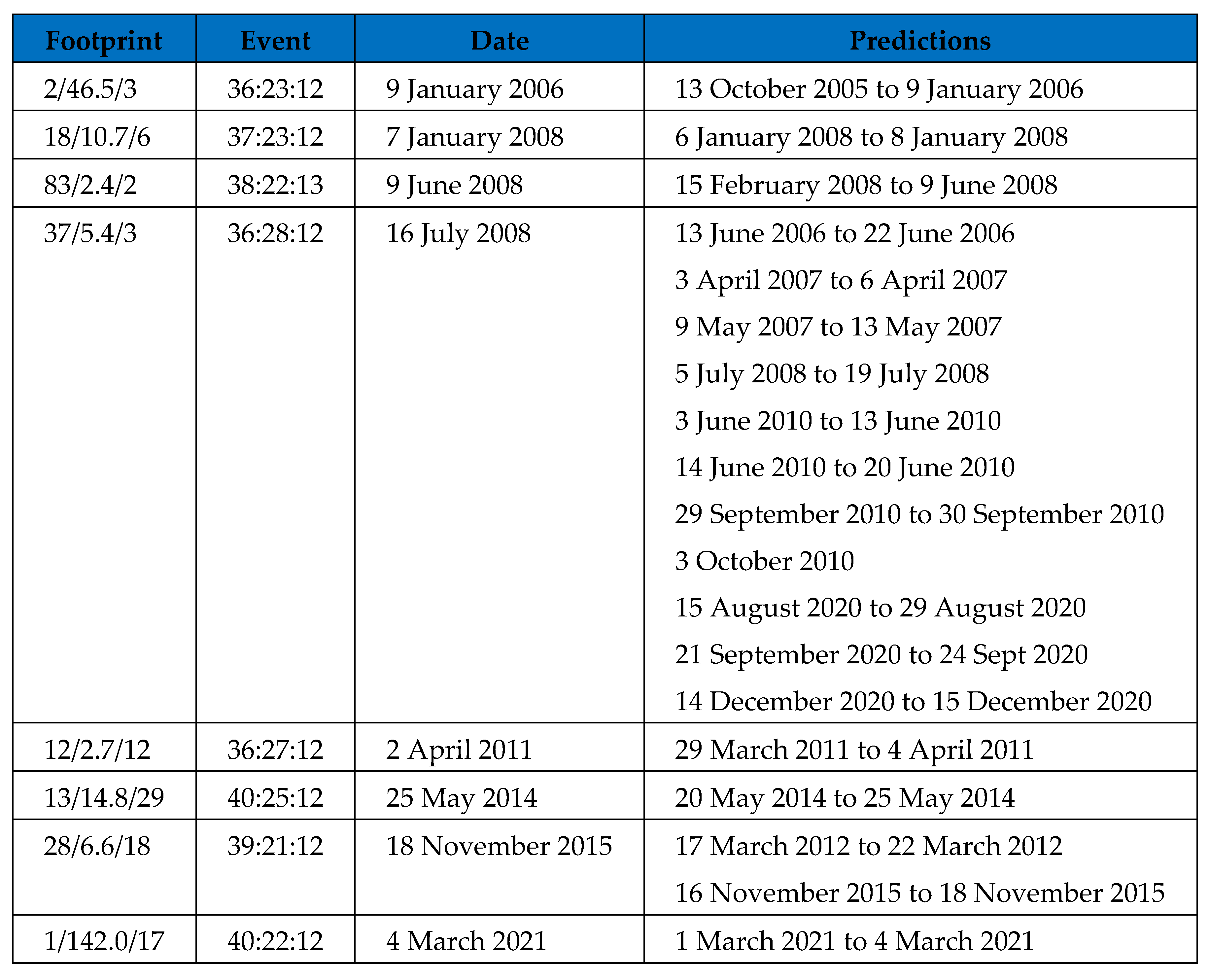 Preprints 114179 g002