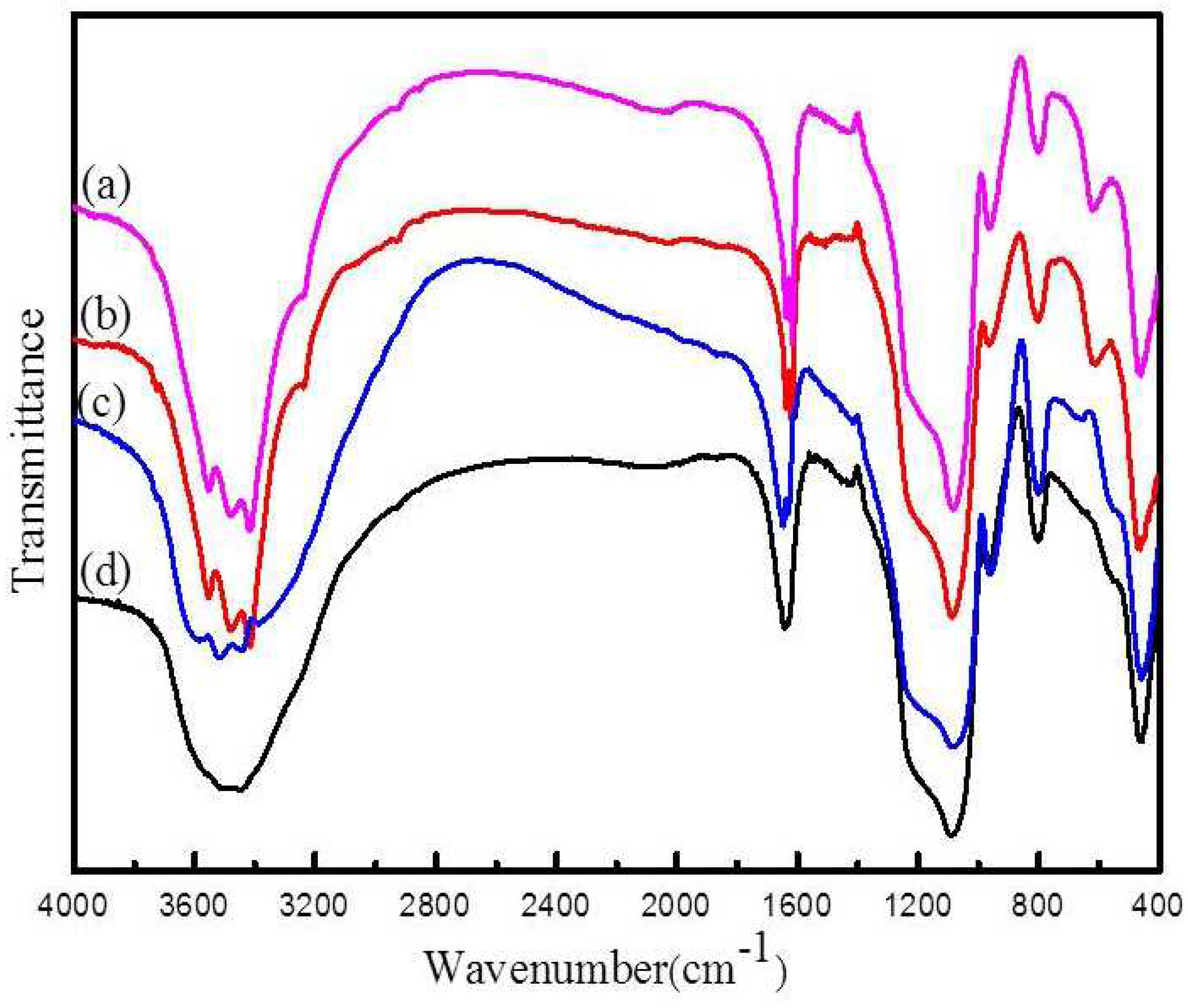 Preprints 82267 g002