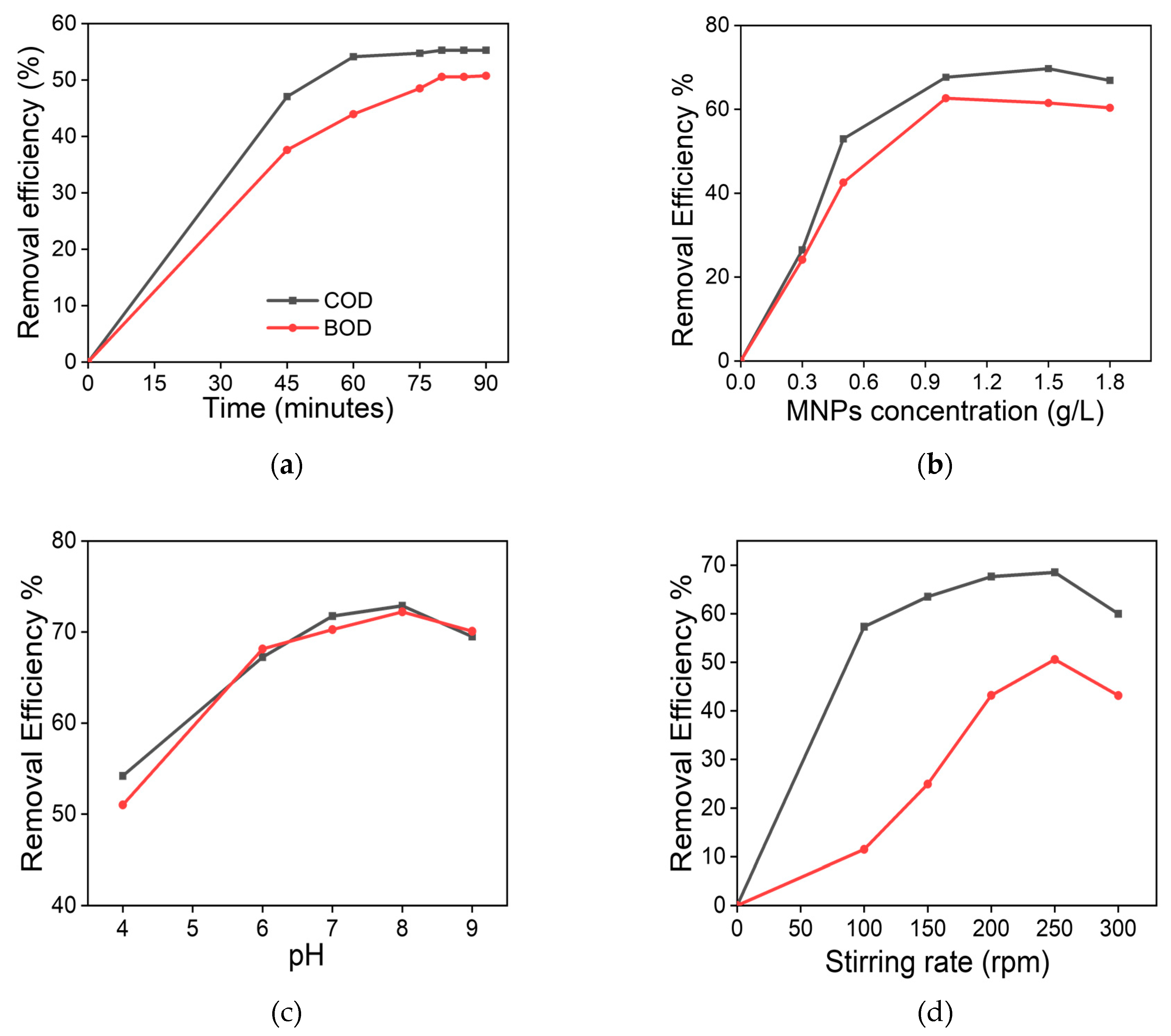 Preprints 87592 g005