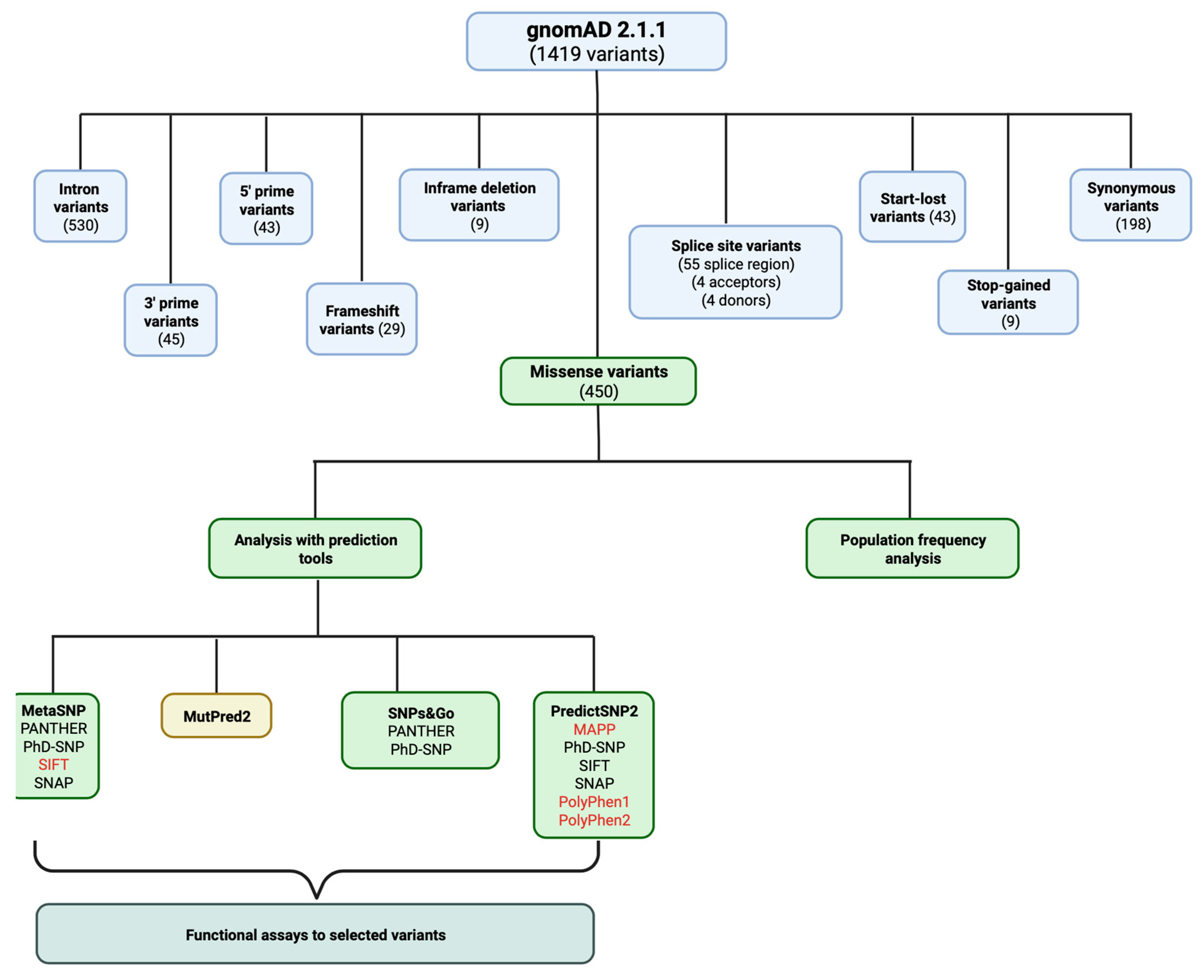 Preprints 90038 g003