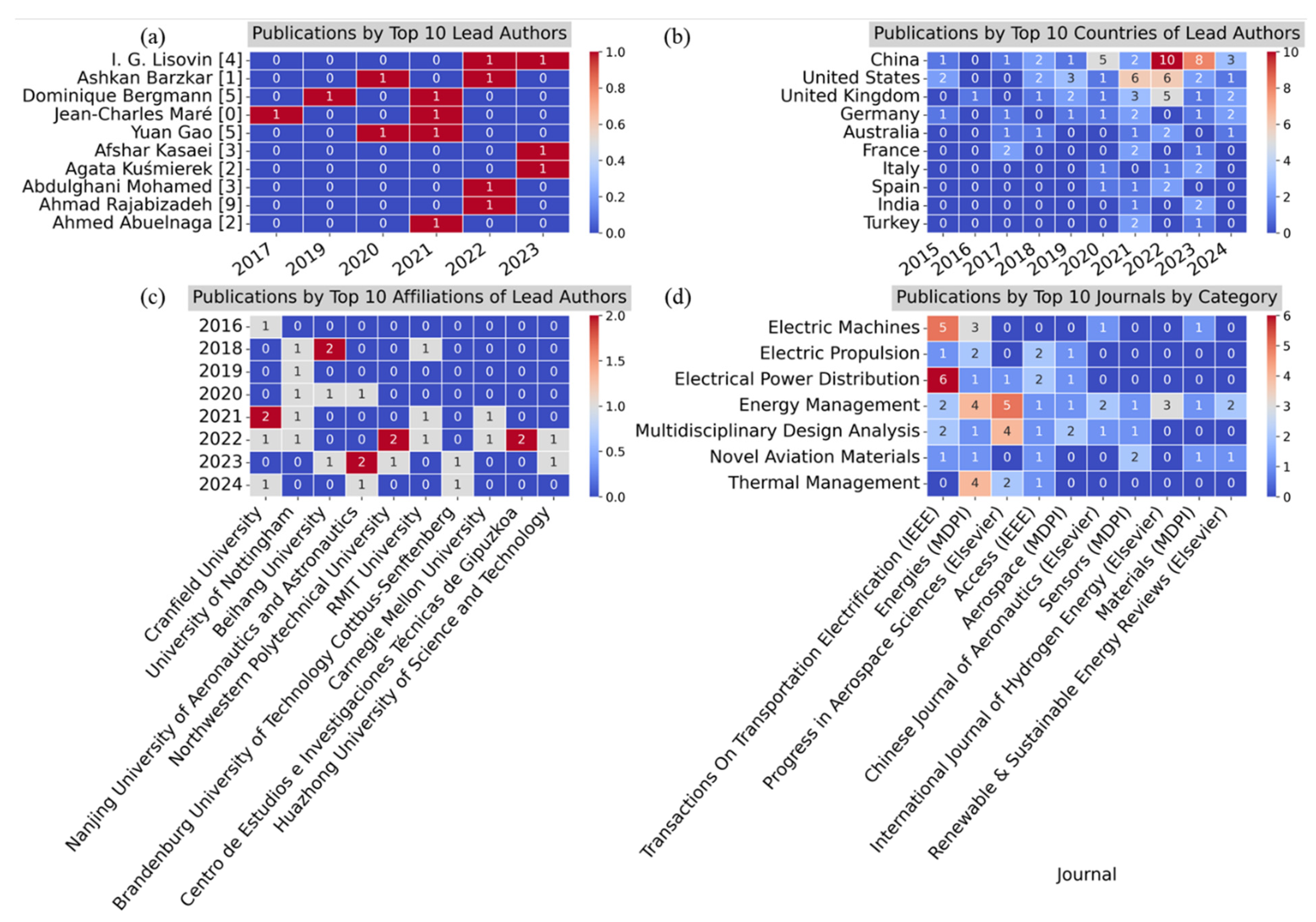 Preprints 114840 g009