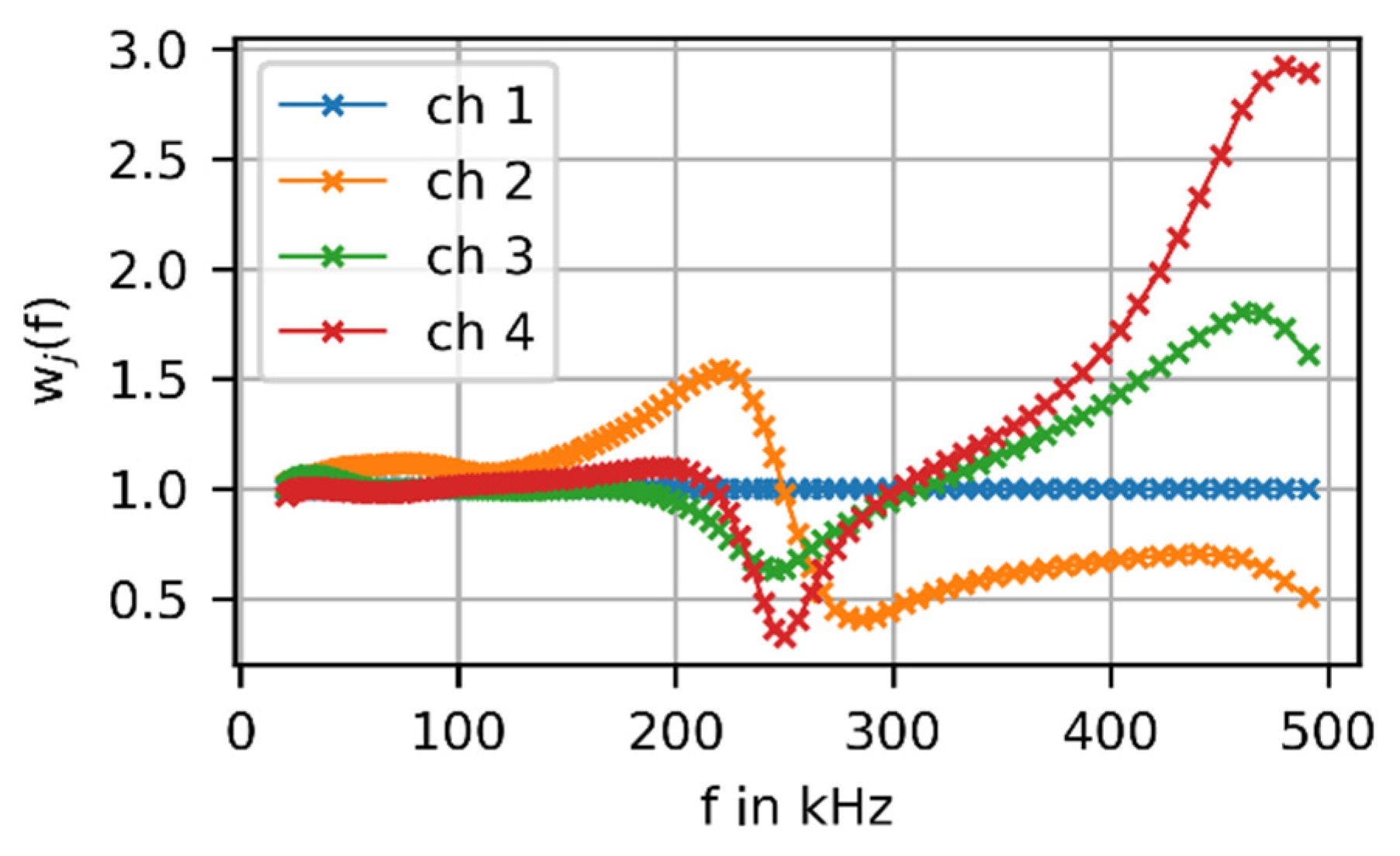 Preprints 117680 g006