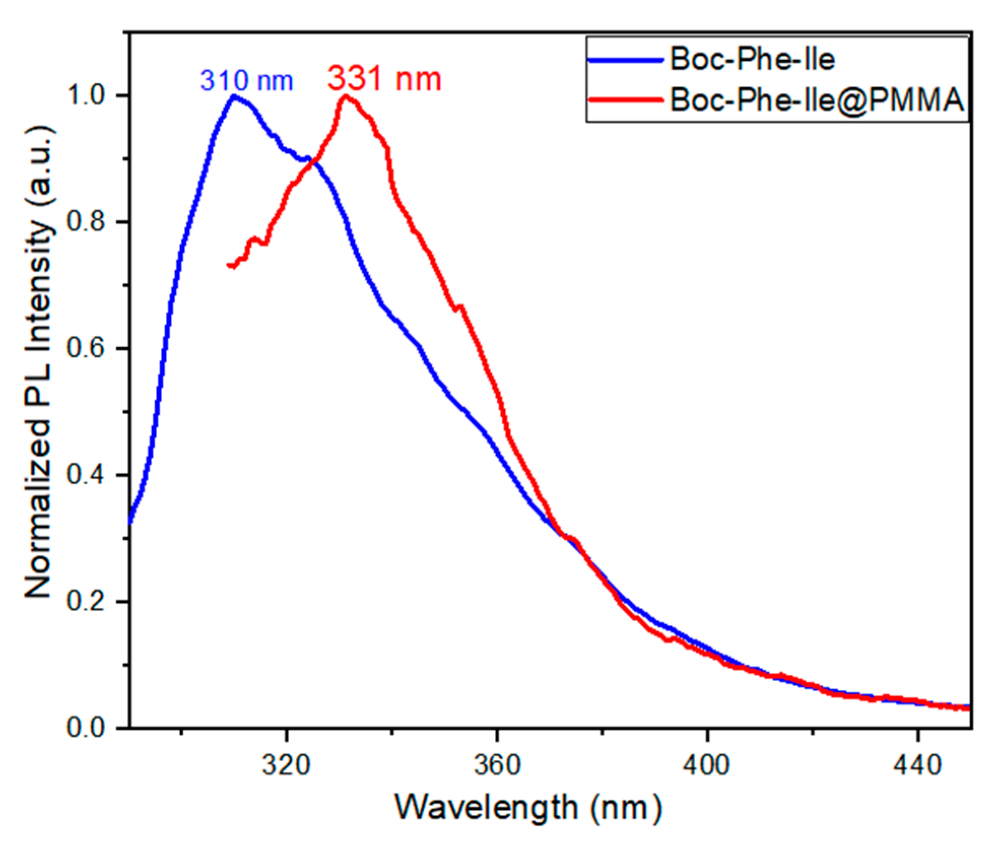 Preprints 85727 g006