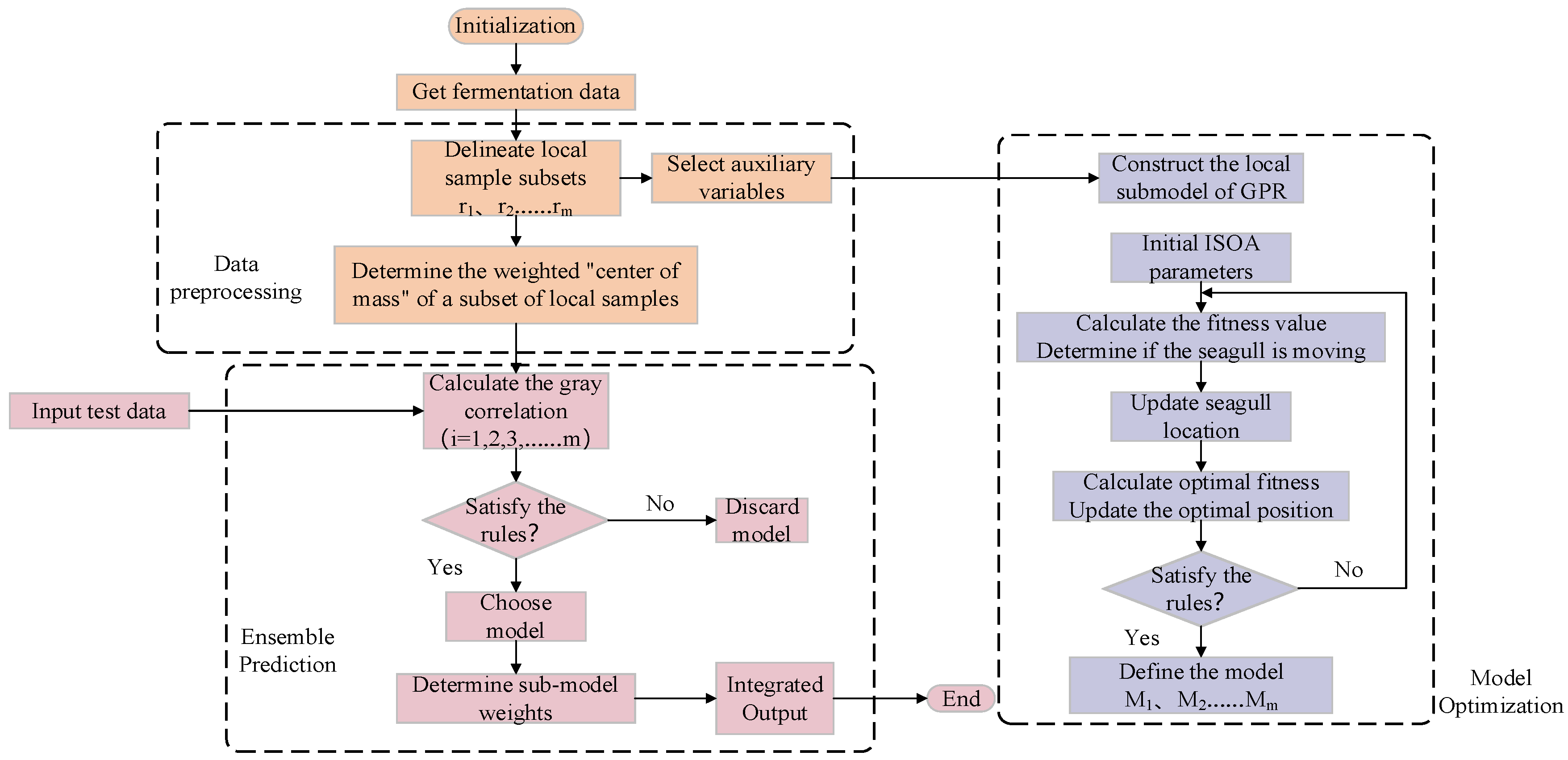 Preprints 87174 g005