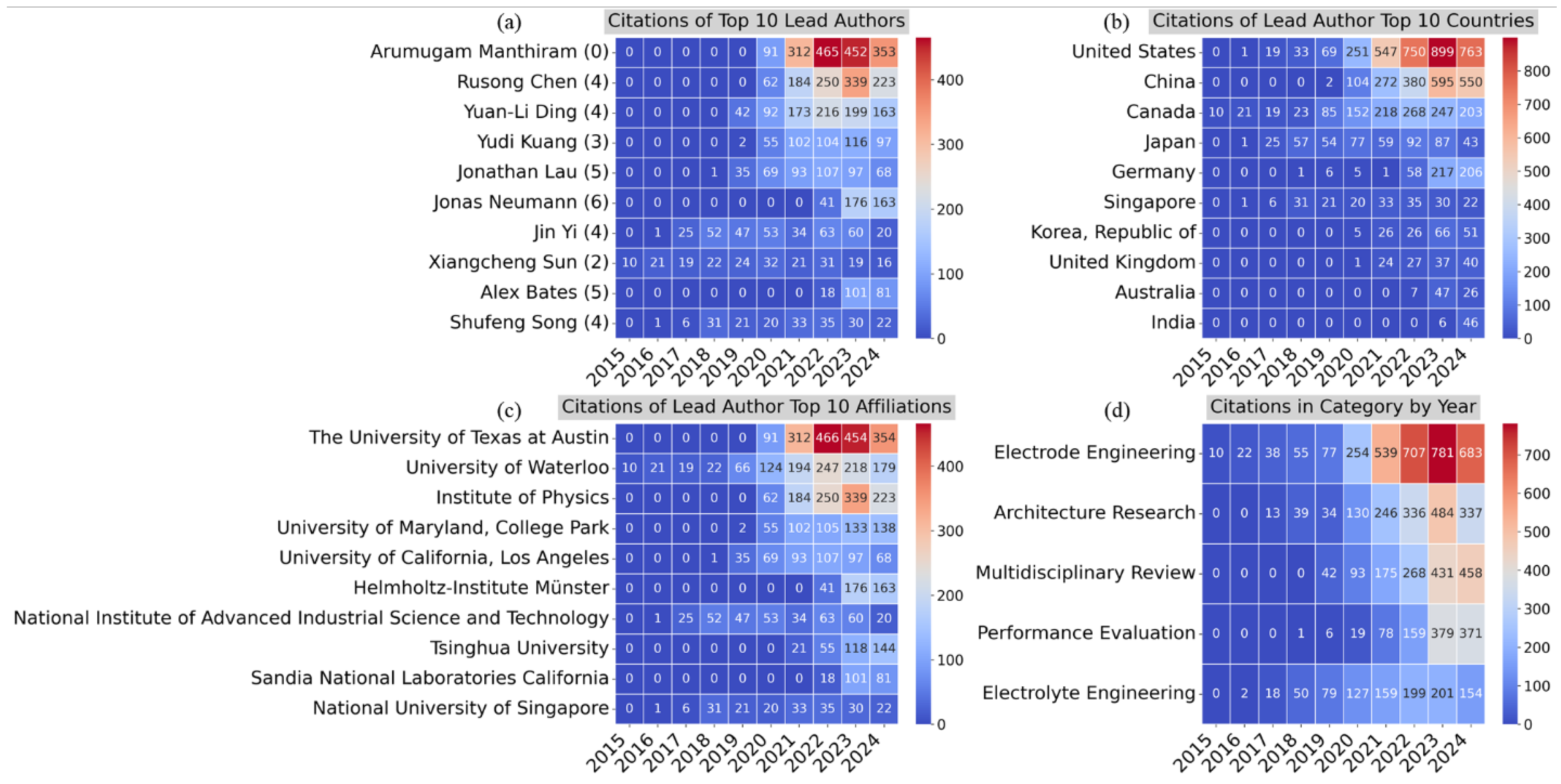 Preprints 119240 g010