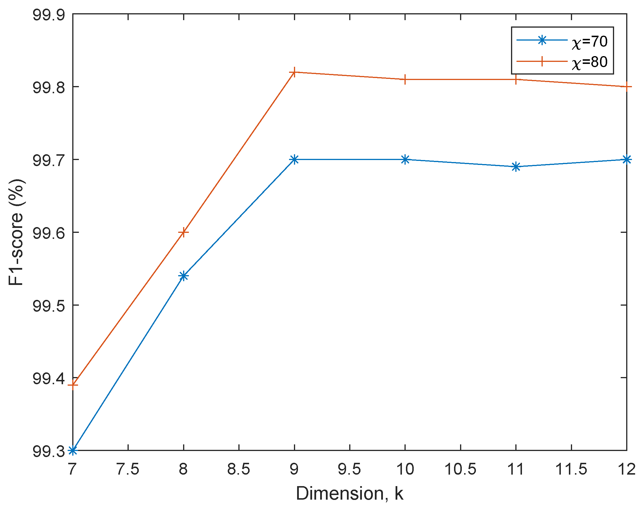 Preprints 113280 g005