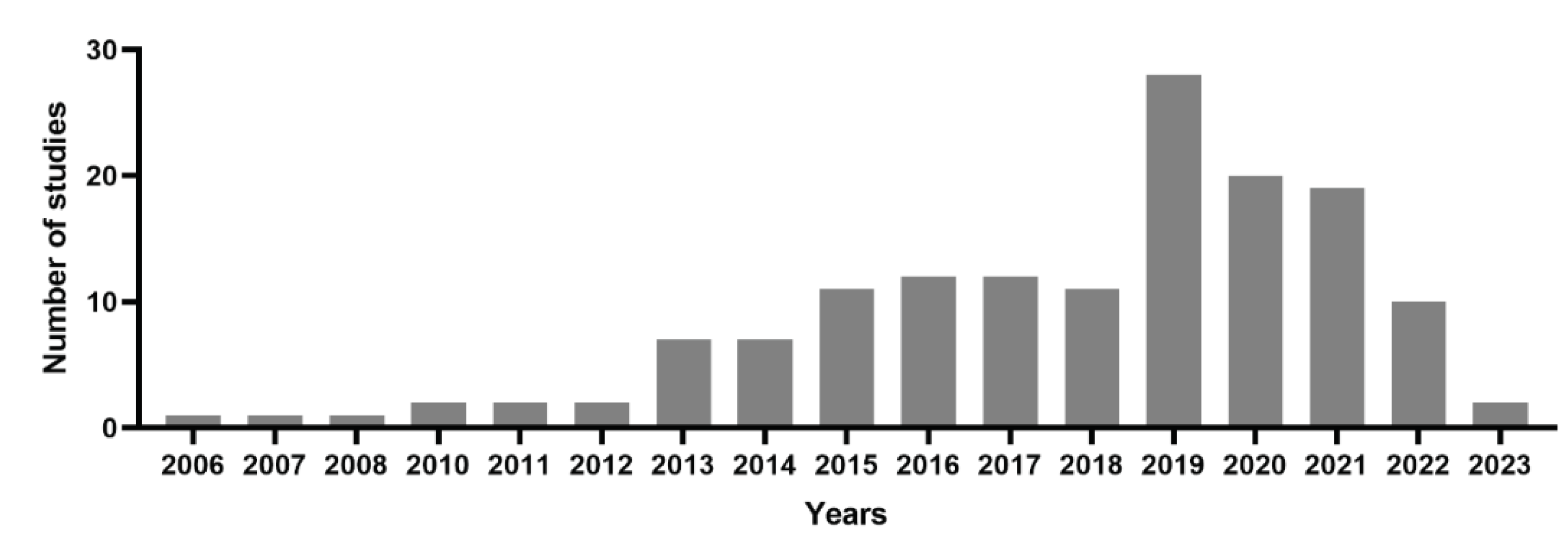 Preprints 72257 g001