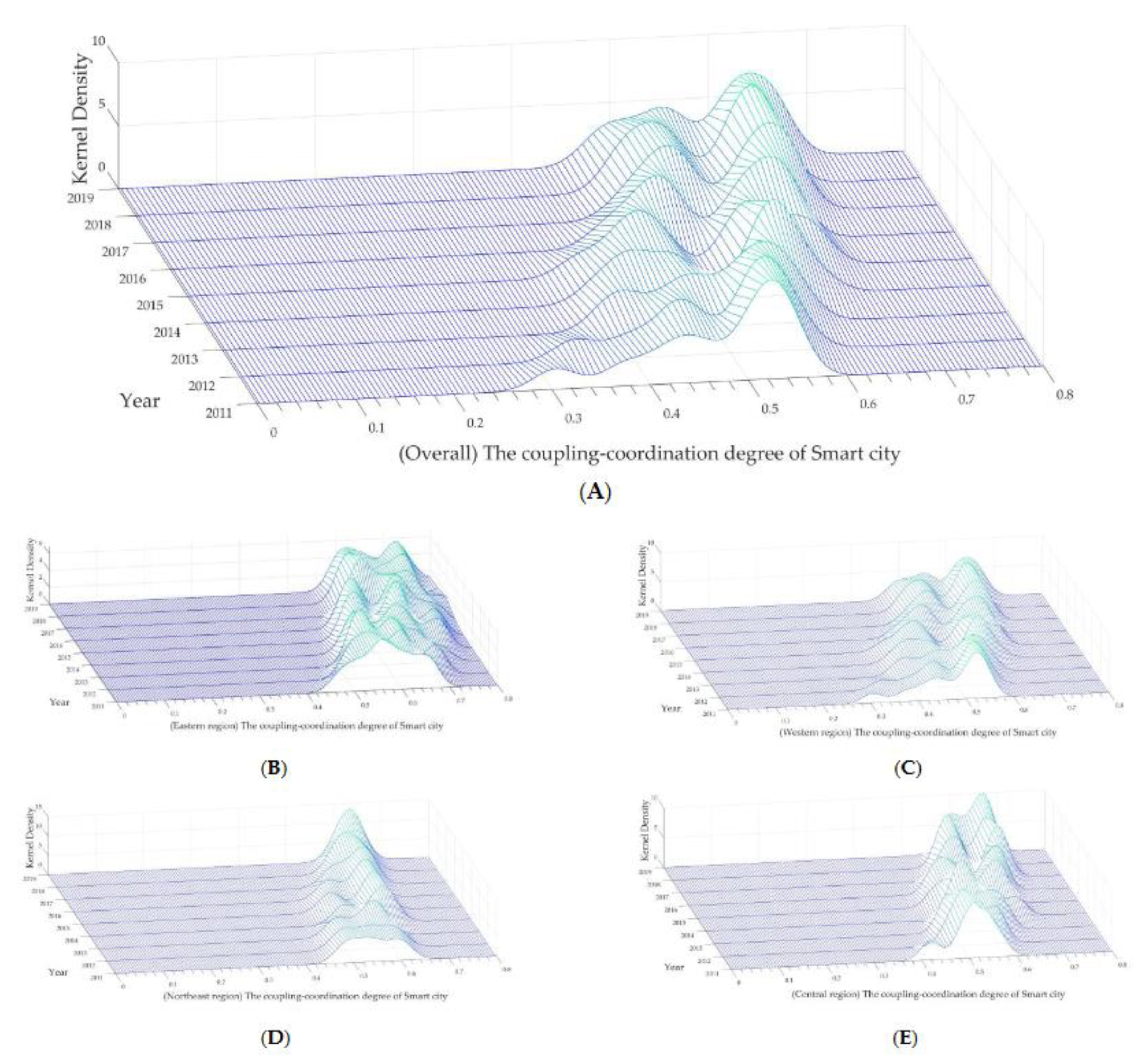 Preprints 104135 g006