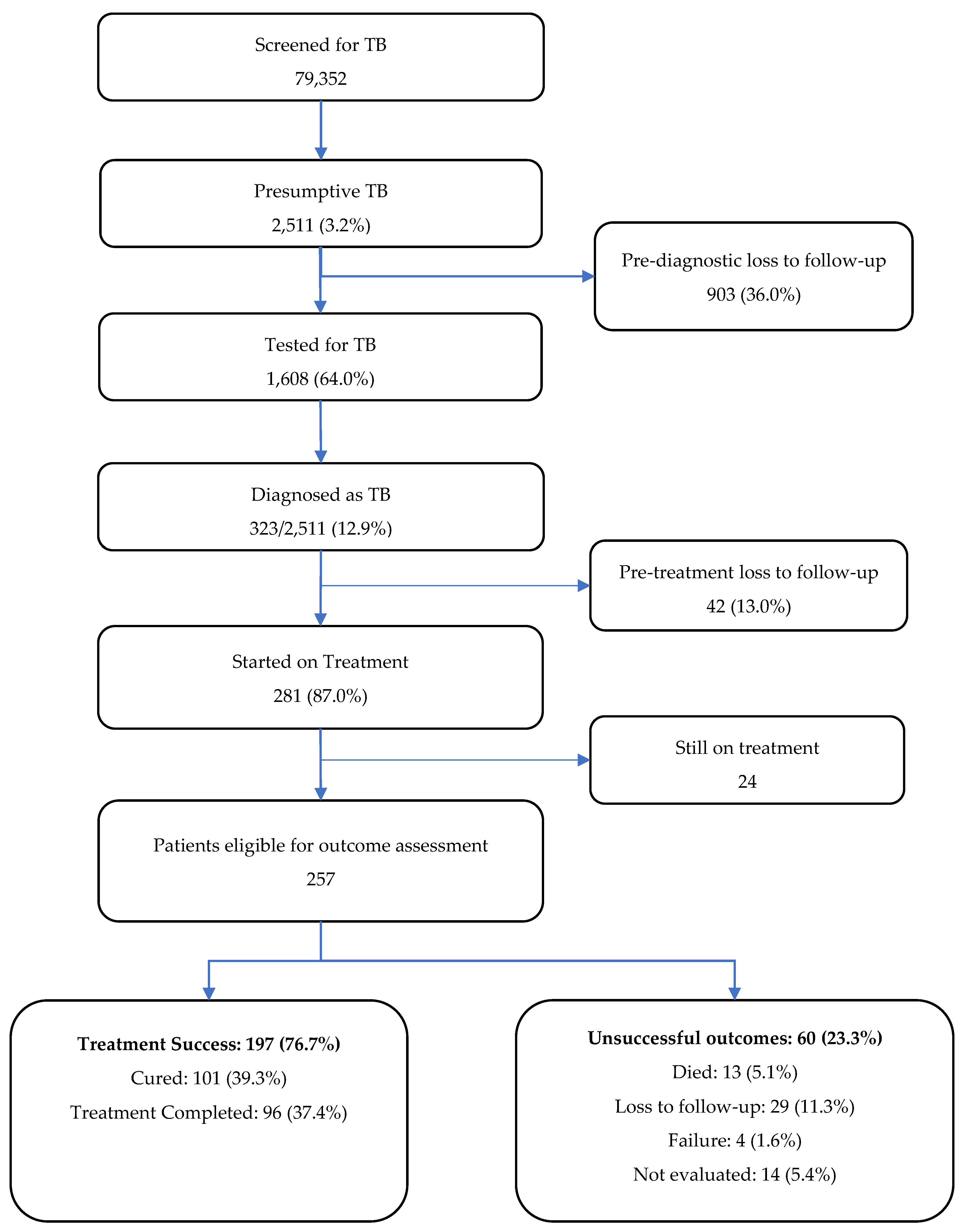 Preprints 73575 g002