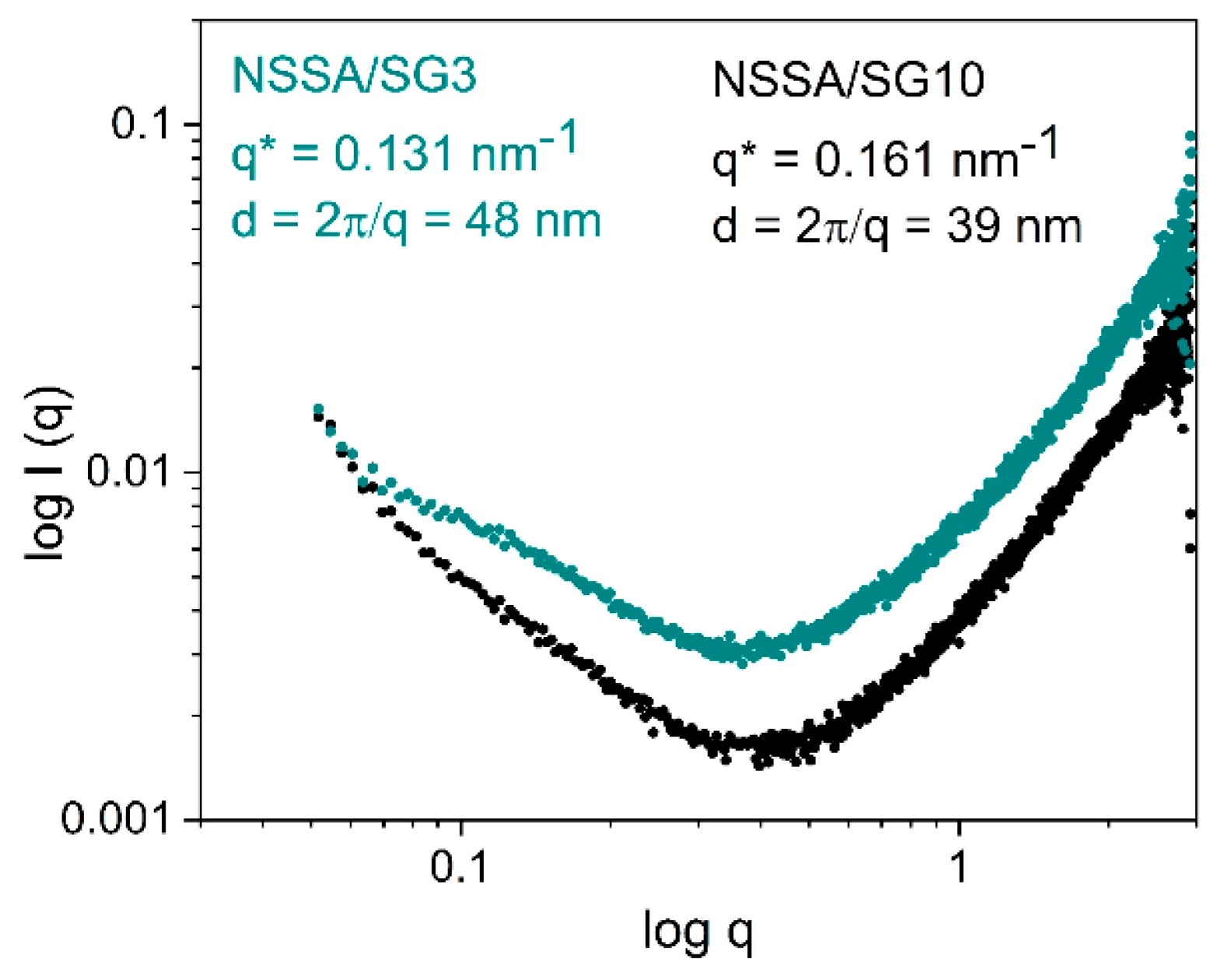 Preprints 105092 g003