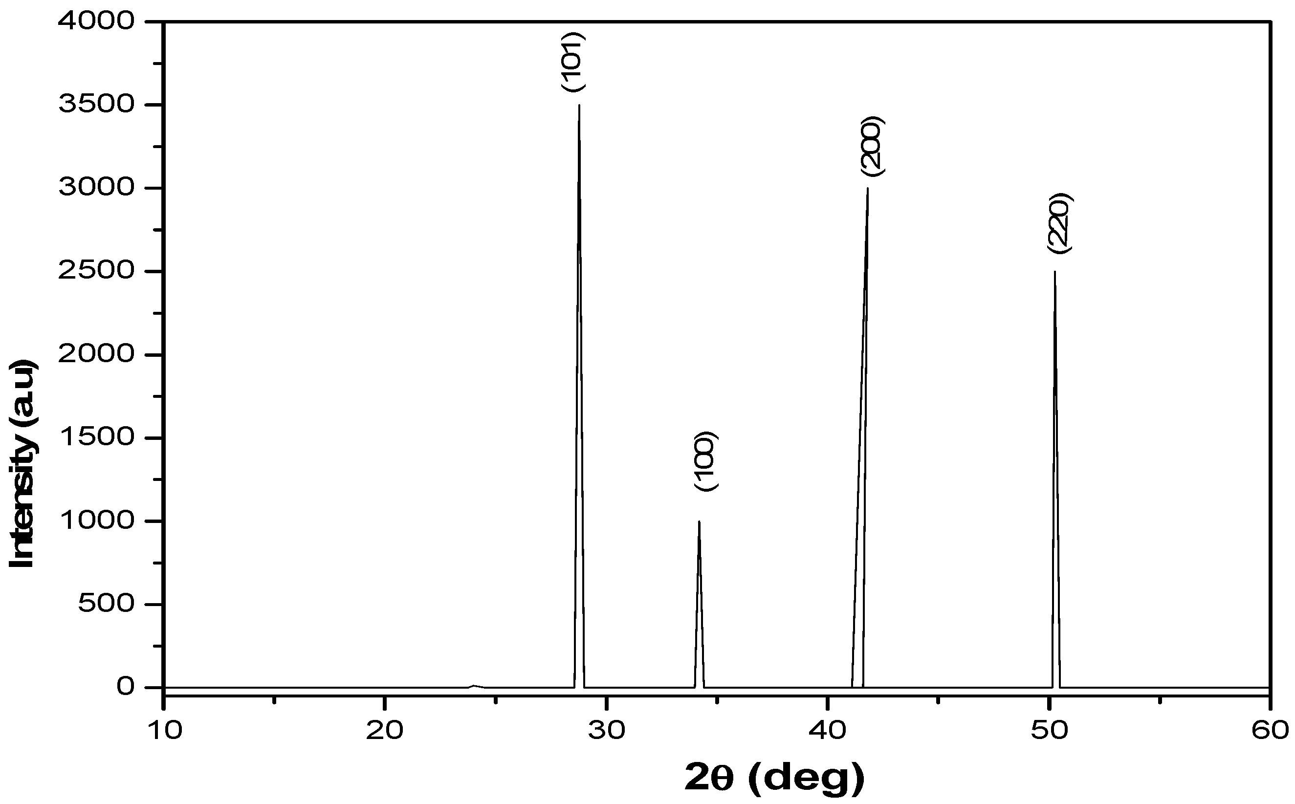 Preprints 105631 g003