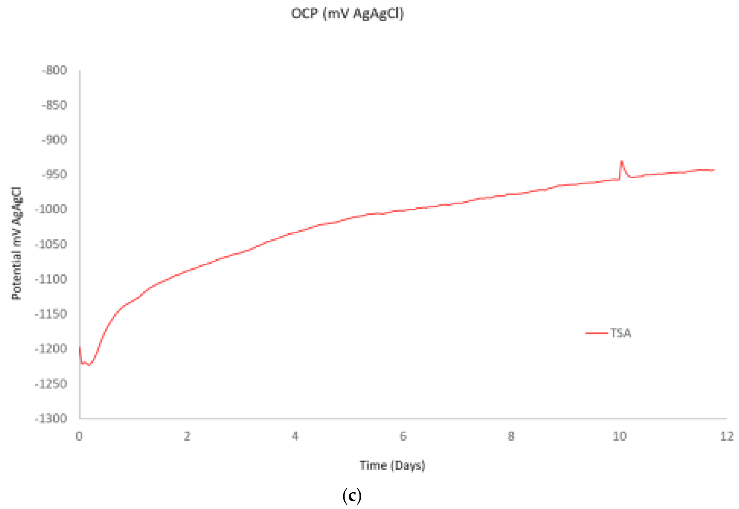 Preprints 119031 g003b