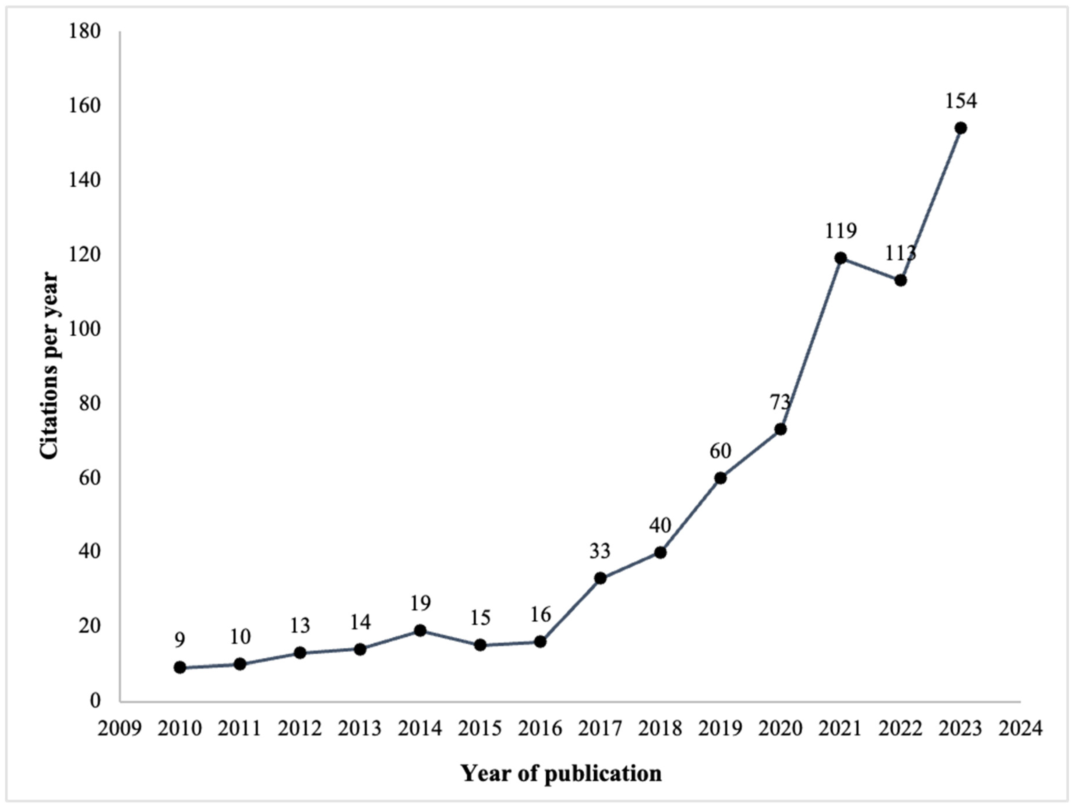 Preprints 106944 g003