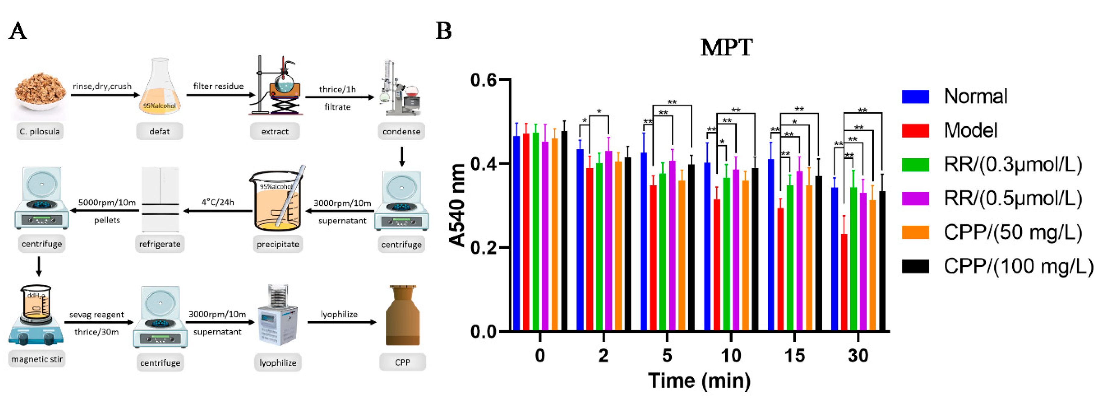 Preprints 137629 g001