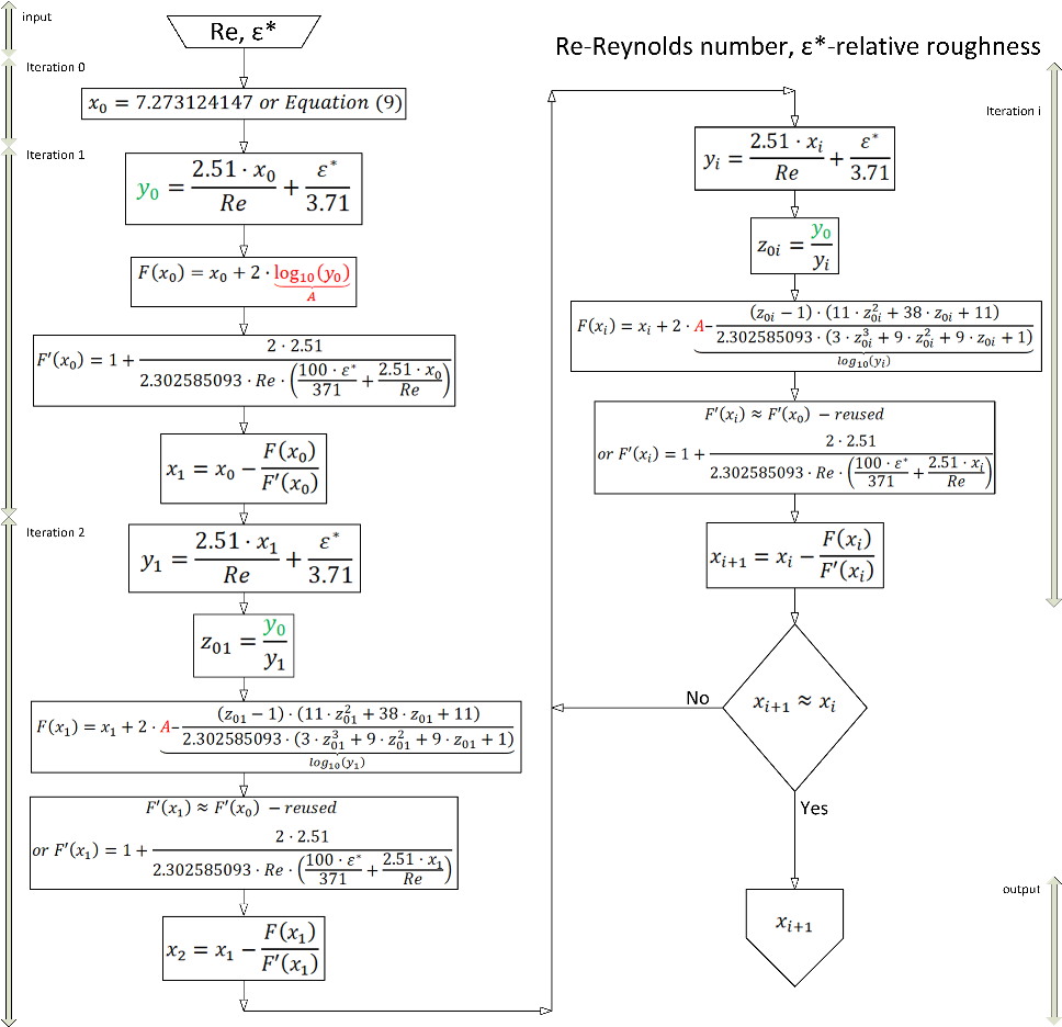 One Log Call Iterative Solution Of The Colebrook Equation For Flow Friction Based On Pade Polynomials V1 Preprints