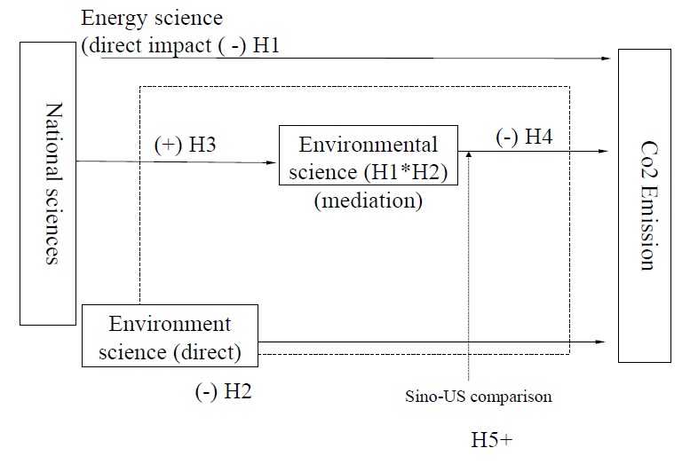 Science Sustainability Transformational Paradox An Interdisciplinary And Inter Institutional Analysis V1 Preprints