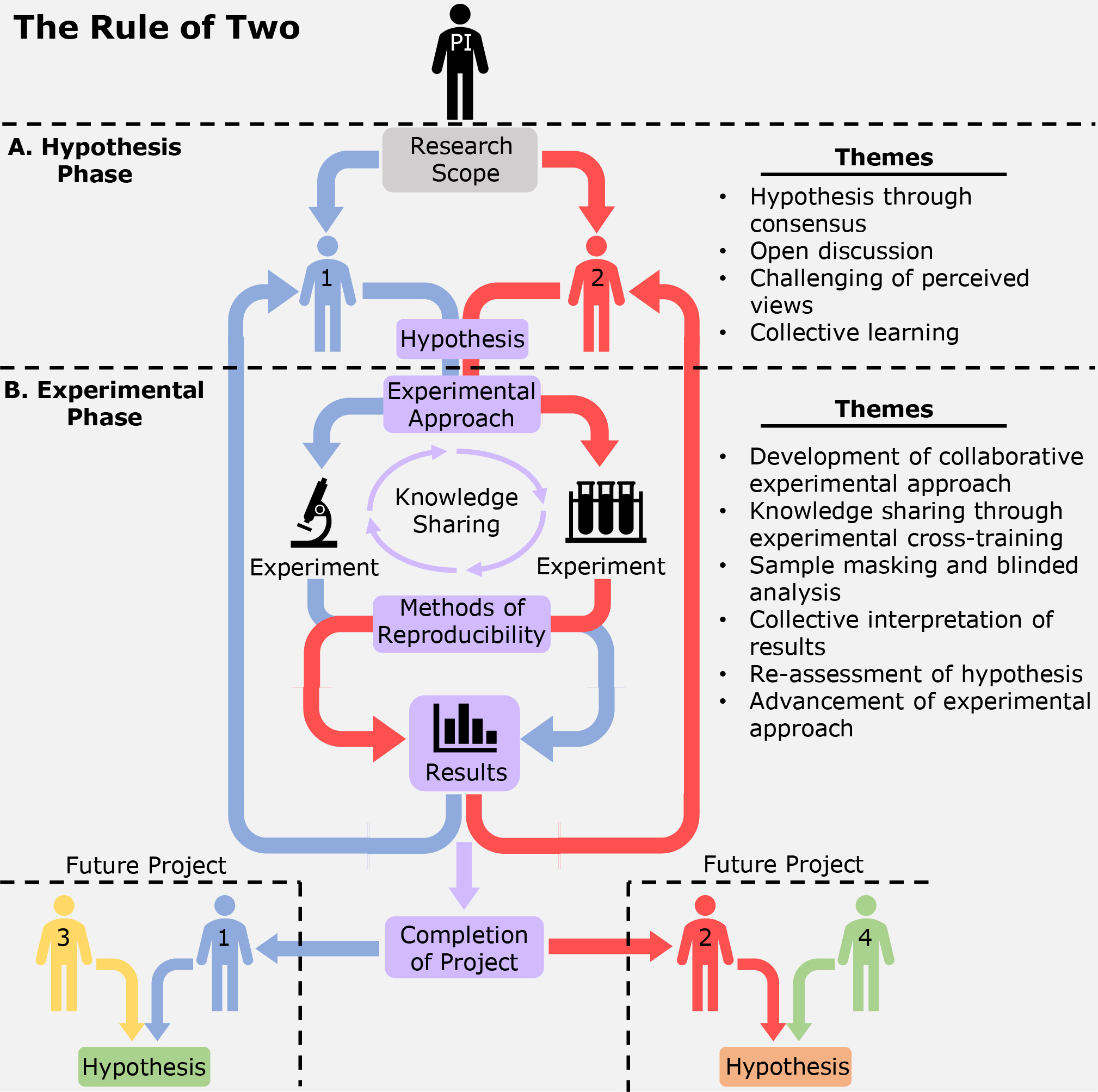 The Rule Of Two A Star Wars Edict Or A Method Of Reproducibility And Quality V1 Preprints