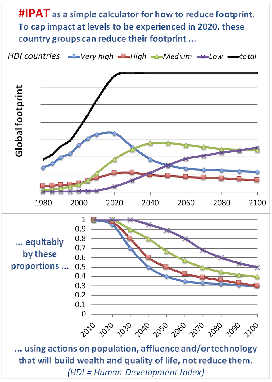 The Three Horses Of Sustainability Population Affluence And Technology V1 Preprints