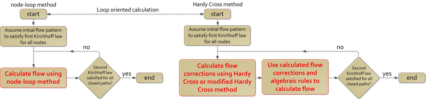 An Efficient Iterative Method For Looped Pipe Network Hydraulics V1 Preprints