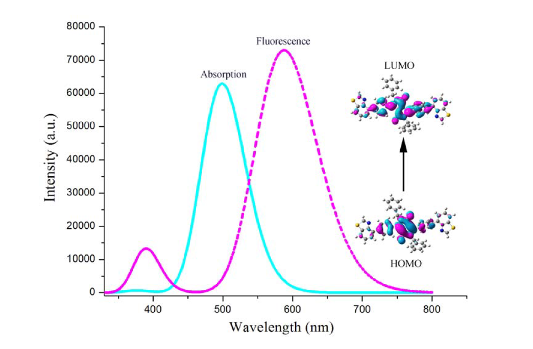 Characterization Of Photophysical Properties Of D P A P D Type Diketopyrrolopyrrole Based Molecules For Organic Light Emitting Diodes And Organic Solar Cells V1 Preprints