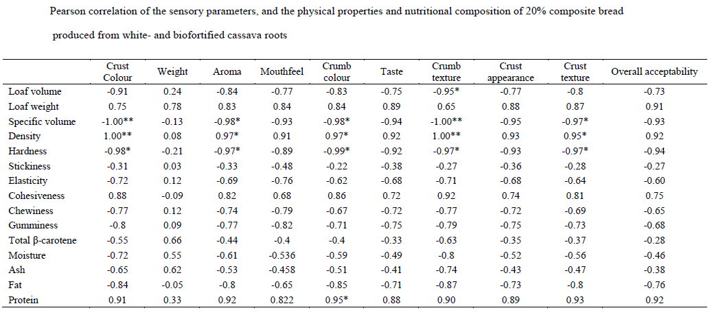 Assessment Of The Nutritional Composition Physical Properties And Sensory Quality Of Composite Bread Baked With High Quality Cassava Flour From Biofortified And White Fleshed Cassava Roots V1 Preprints