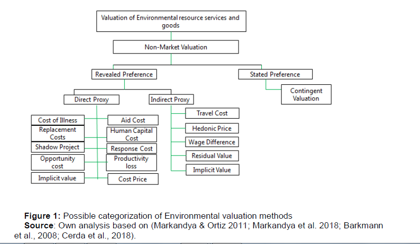 Expressed Preference Methods Of Environmental Valuation Non Market Resource Valuation Tools V1 Preprints