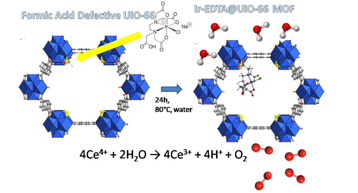 Post Synthetic Defect Engineering Of Uio 66 Metal Organic Framework With Iridium Iii Hedta Complex And Application In Catalysis For Water Oxydation V1 Preprints