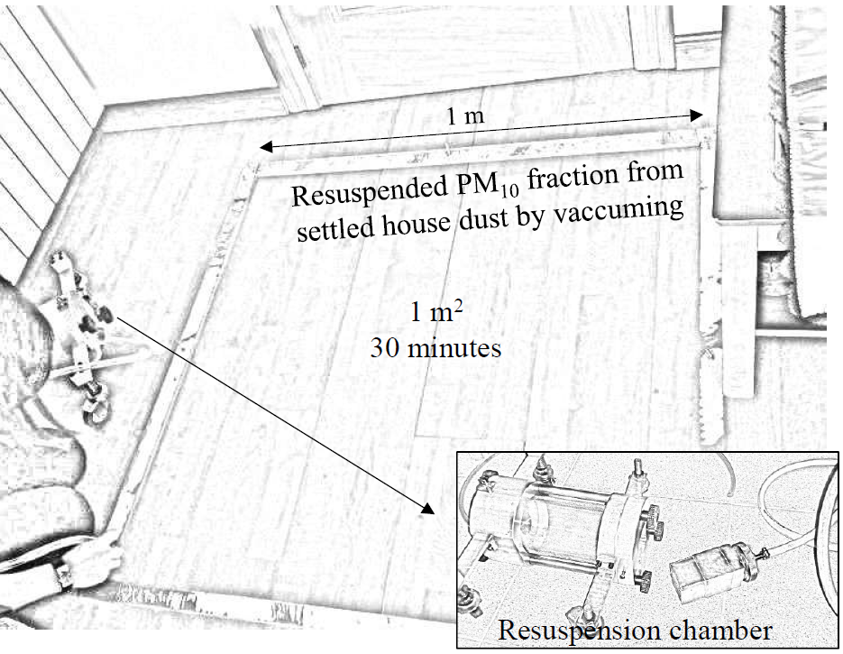 Household Dust Loadings And Pm10 Bound Plasticizers And Polycyclic Aromatic Hydrocarbons V1 Preprints