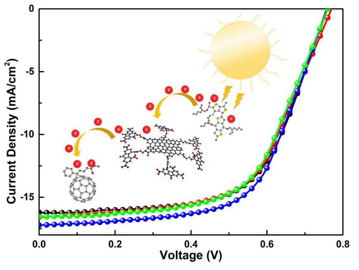 Emphasizing The Operational Role Of A Novel Graphene Based Ink Into High Performance Ternary Organic Solar Cells V1 Preprints