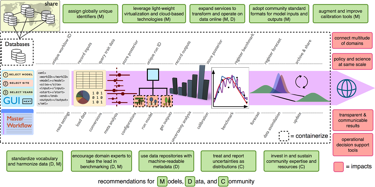 Beyond Modeling A Roadmap To Community Cyberinfrastructure For Ecological Data Model Integration V1 Preprints