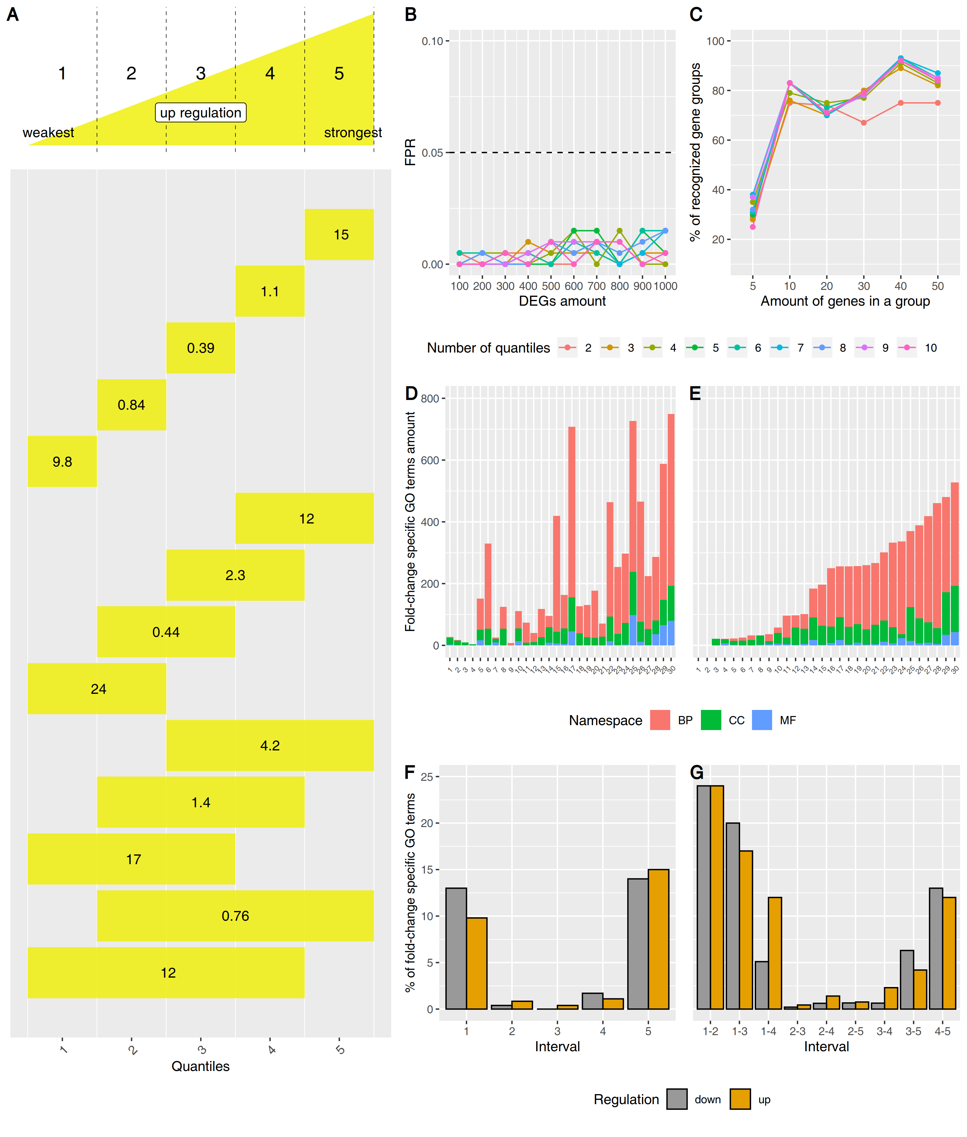 Fold Change Specific Enrichment Analysis Fsea Quantification Of Transcriptional Response Magnitude For Functional Gene Groups V2 Preprints