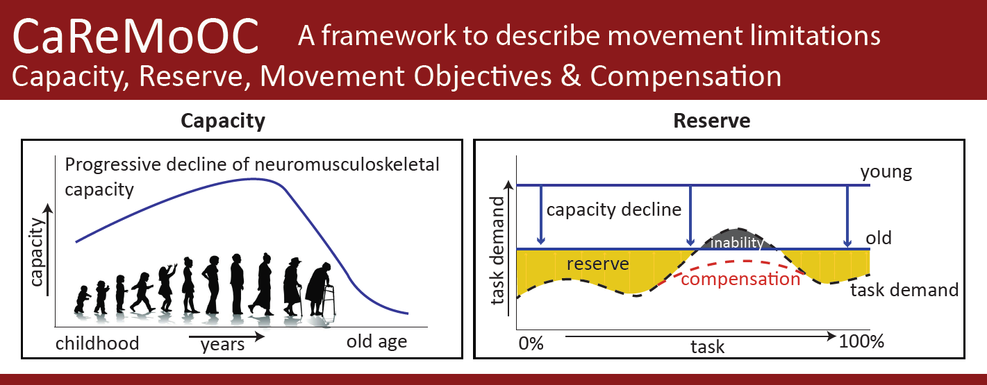 Caremooc Capacity Reserve Movement Objectives And Compensation A Proposed Framework To Describe Mechanisms Of Movement Limitations Demonstrated For Ageing V2 Preprints
