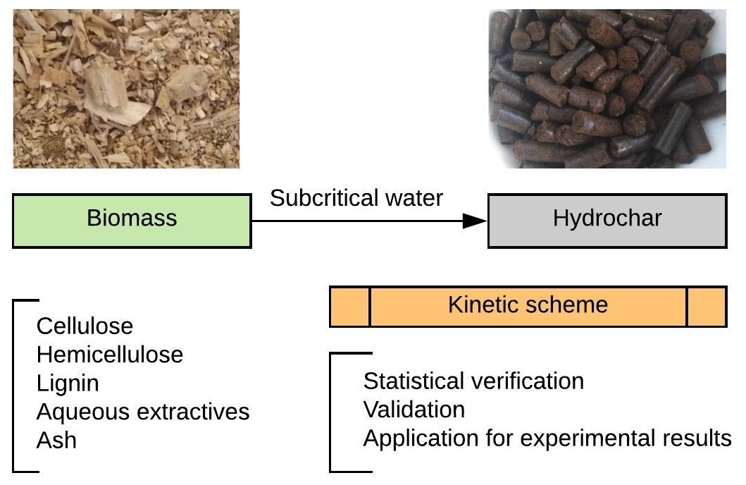 Experimental Study And Validation Of A Kinetic Scheme For Hydrothermal Carbonization Reactions V1 Preprints